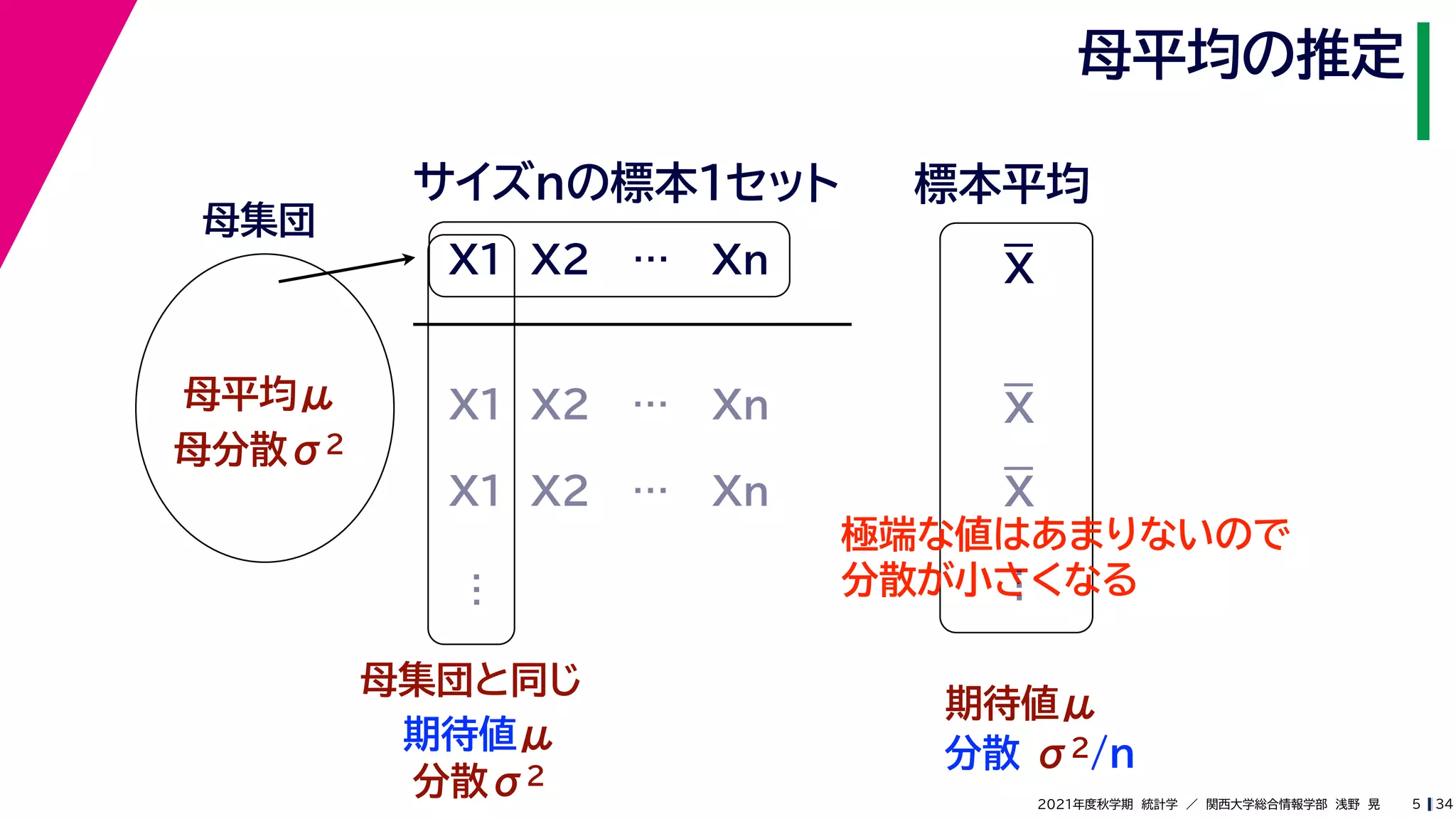 34
2021年度秋学期　統計学　／　関西大学総合情報学部　浅野　晃
母平均の推定
5
母集団
母平均μ
母分散σ2
X1 X2 … Xn
サイズnの標本１セット 標本平均
X1 X2 … Xn
X1 X2 … Xn
母集団と同じ
期待値μ
…
分散σ2
極端な値はあまりないので
分散が小さくなる
期待値μ
分散 σ2/n
…
X
X
X
 