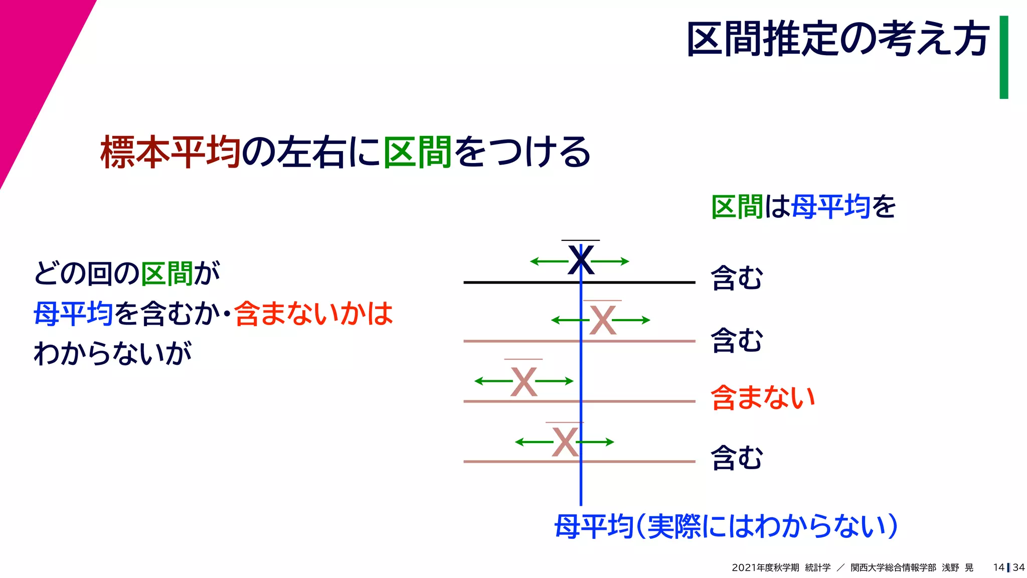34
2021年度秋学期　統計学　／　関西大学総合情報学部　浅野　晃
区間推定の考え方
14
標本平均の左右に区間をつける
区間は母平均を
母平均
どの回の区間が
母平均を含むか・含まないかは
わからないが
X
X
X
X
含む
含む
含まない
含む
（実際にはわからない）
 