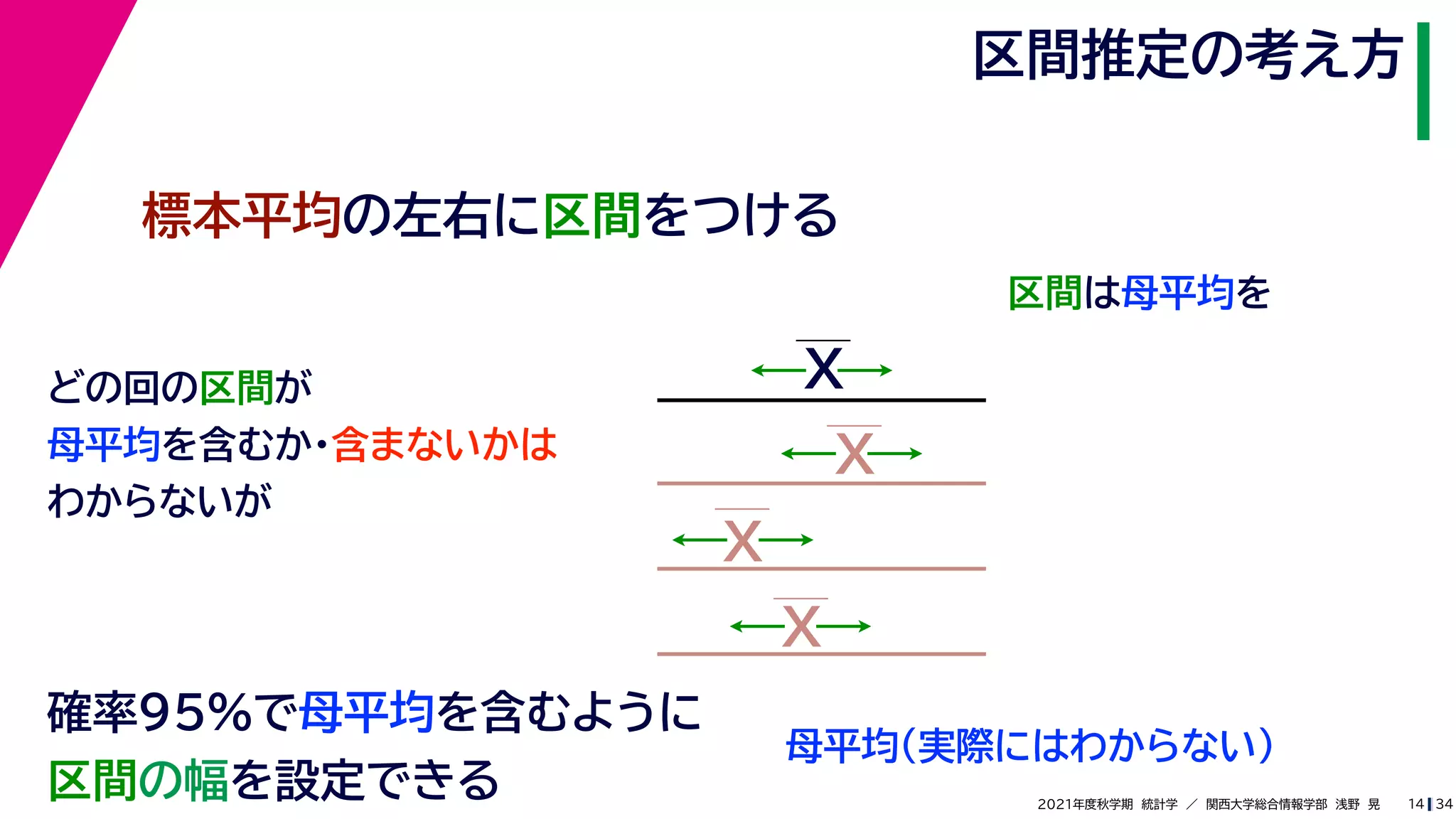 34
2021年度秋学期　統計学　／　関西大学総合情報学部　浅野　晃
区間推定の考え方
14
標本平均の左右に区間をつける
区間は母平均を
母平均
どの回の区間が
母平均を含むか・含まないかは
わからないが
確率95%で母平均を含むように
区間の幅を設定できる
X
X
X
X
（実際にはわからない）
 
