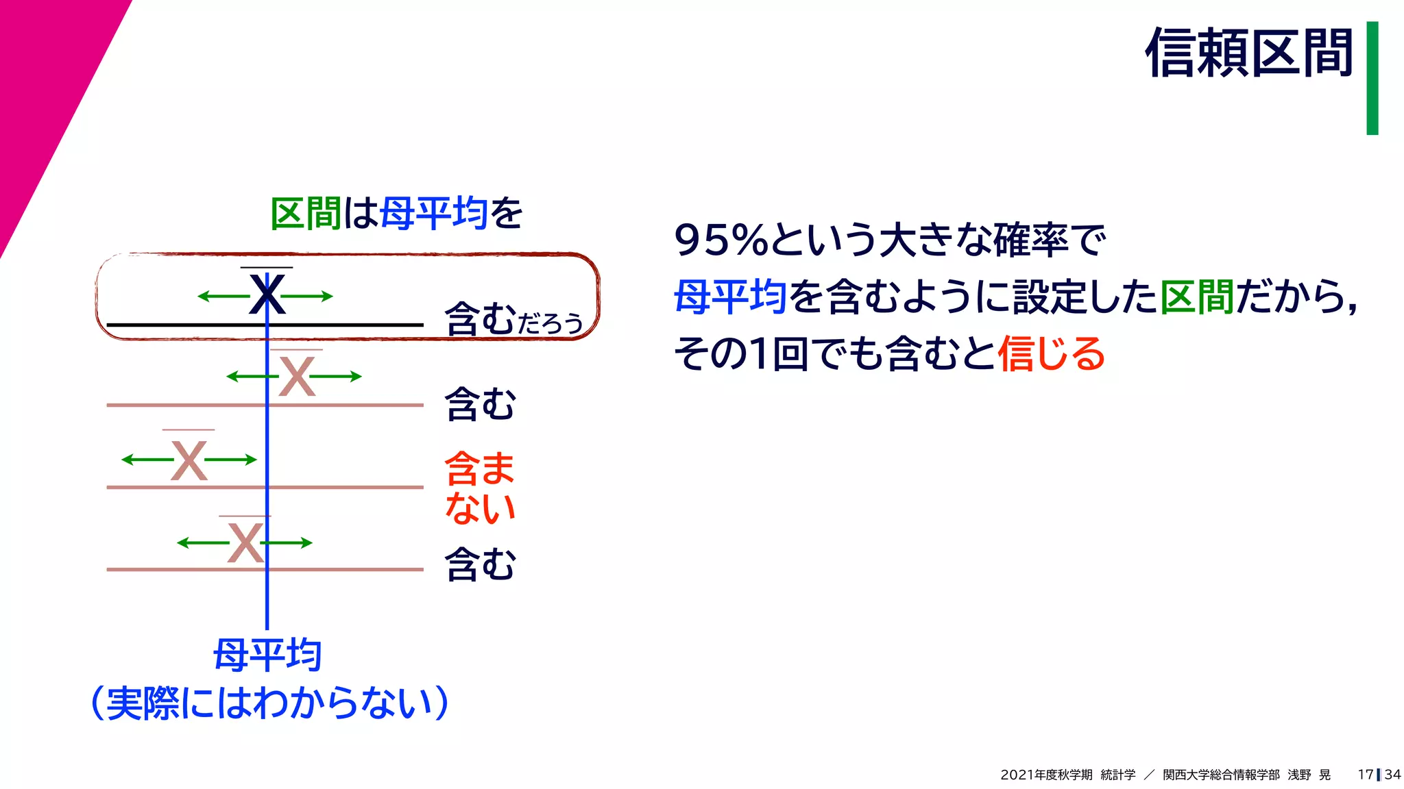 34
2021年度秋学期　統計学　／　関西大学総合情報学部　浅野　晃
信頼区間
17
区間は母平均を
母平均
X
X
X
X
含むだろう
含む
含ま
ない
含む
（実際にはわからない）
95%という大きな確率で
母平均を含むように設定した区間だから，
その１回でも含むと信じる
 