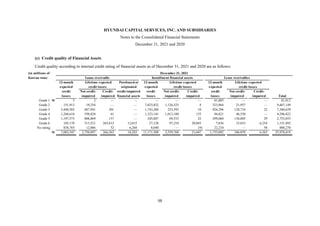 HYUNDAI CAPITAL SERVICES, INC. AND SUBSIDIARIES
Notes to the Consolidated Financial Statements
December 31, 2021 and 2020
98
(c) Credit quality of Financial Assets
Credit quality according to internal credit rating of financial assets as of December 31, 2021 and 2020 are as follows:
(in millions of December 31, 2021
Korean won) Loans receivable Installment financial assets Lease receivables
12-month Lifetime expected Purchased or 12-month Lifetime expected 12-month Lifetime expected
expected credit losses originated expected credit losses expected credit losses
credit Not credit- Credit- credit-impaired credit Not credit- Credit- credit Not credit- Credit-
losses impaired impaired financial assets losses impaired impaired losses impaired impaired Total
Grade 1 W 5 2 — — — — — 81,005 — — 81,012
Grade 2 151,913 19,254 — — 7,823,832 1,126,325 4 323,864 21,957 — 9,467,149
Grade 3 3,440,503 847,941 201 — 1,743,360 253,592 10 926,296 128,714 22 7,340,639
Grade 4 1,268,610 550,424 61 — 1,323,141 1,013,100 135 94,821 46,530 — 4,296,822
Grade 5 1,197,573 806,869 137 — 245,807 69,533 22 299,060 134,005 29 2,753,035
Grade 6 185,178 513,521 265,812 12,015 27,128 97,210 20,885 7,836 15,653 6,254 1,151,492
No rating 838,765 12,886 52 6,268 8,040 — (9) 22,210 — 58 888,270
W 7,082,547 2,750,897 266,263 18,283 11,171,308 2,559,760 21,047 1,755,092 346,859 6,363 25,978,419
 
