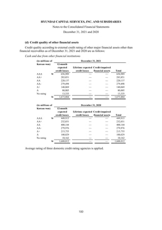 HYUNDAI CAPITAL SERVICES, INC. AND SUBSIDIARIES
Notes to the Consolidated Financial Statements
December 31, 2021 and 2020
100
(d) Credit quality of other financial assets
Credit quality according to external credit rating of other major financial assets other than
financial receivables as of December 31, 2021 and 2020 are as follows:
Cash and due from other financial institutions
Average rating of three domestic credit rating agencies is applied.
(in millions of December 31, 2021
Korean won) 12-month
expected Lifetime expected Credit-impaired
credit losses credit losses financial assets Total
AAA W 656,989 — — 656,989
AA+ 283,851 — — 283,851
AA 220,137 — — 220,137
AA- 279,498 — — 279,498
A+ 140,069 — — 140,069
A 80,005 — — 80,005
No rating 13,335 — — 13,335
W 1,673,884 — — 1,673,884
(in millions of December 31, 2020
Korean won) 12-month
expected Lifetime expected Credit-impaired
credit losses credit losses financial assets Total
AAA W 449,915 — — 449,915
AA+ 232,031 — — 232,031
AA 400,144 — — 400,144
AA- 279,976 — — 279,976
A+ 215,755 — — 215,755
A 100,029 — — 100,029
No rating 10,162 — — 10,162
W 1,688,012 — — 1,688,012
 