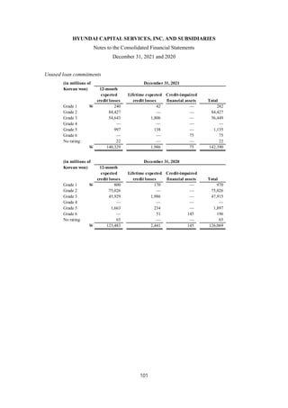 HYUNDAI CAPITAL SERVICES, INC. AND SUBSIDIARIES
Notes to the Consolidated Financial Statements
December 31, 2021 and 2020
101
Unused loan commitments
(in millions of December 31, 2021
Korean won) 12-month
expected Lifetime expected Credit-impaired
credit losses credit losses financial assets Total
Grade 1 W 240 42 — 282
Grade 2 84,427 — — 84,427
Grade 3 54,643 1,806 — 56,449
Grade 4 — — — —
Grade 5 997 138 — 1,135
Grade 6 — — 75 75
No rating 22 — — 22
W 140,329 1,986 75 142,390
(in millions of December 31, 2020
Korean won) 12-month
expected Lifetime expected Credit-impaired
credit losses credit losses financial assets Total
Grade 1 W 800 170 — 970
Grade 2 75,026 — — 75,026
Grade 3 45,929 1,986 — 47,915
Grade 4 — — — —
Grade 5 1,663 234 — 1,897
Grade 6 — 51 145 196
No rating 65 — — 65
W 123,483 2,441 145 126,069
 