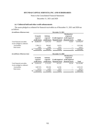 HYUNDAI CAPITAL SERVICES, INC. AND SUBSIDIARIES
Notes to the Consolidated Financial Statements
December 31, 2021 and 2020
102
(e) Collateral held and other credit enhancements
The assets pledged as collateral for financial receivables as of December 31, 2021 and 2020 are
as follows:
(in millions of Korean won) December 31, 2021
Purchased or
12-month Lifetime originated
expected expected Credit-impaired credit-impaired
credit losses credit losses financial assets financial assets Total
Total financial receivables W 20,008,947 5,657,516 293,673 18,283 25,978,419
Assets pledged as collateral :
Automobiles 2,306,111 904,863 56,074 — 3,267,048
Real estates 6,881 4,984 2,952 — 14,817
W 2,312,992 909,847 59,026 — 3,281,865
(in millions of Korean won) December 31, 2020
Purchased or
12-month Lifetime originated
expected expected Credit-impaired credit-impaired
credit losses credit losses financial assets financial assets Total
Total financial receivables W 23,054,163 2,713,352 347,325 28,126 26,142,966
Assets pledged as collateral :
Automobiles 3,007,976 509,240 66,306 — 3,583,522
Real estates 10,331 6,445 3,695 — 20,471
W 3,018,307 515,685 70,001 — 3,603,993
 