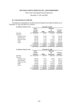 HYUNDAI CAPITAL SERVICES, INC. AND SUBSIDIARIES
Notes to the Consolidated Financial Statements
December 31, 2021 and 2020
103
(f) Concentrations of credit risk
An analysis of concentrations of credit risk from financial receivables by debtors as of
December 31, 2021 and 2020 are as follows:
(in millions of Korean won) December 31, 2021
Gross Allowance
carrying for Carrying
amount Ratio loan losses amount
Individual W 22,850,026 85.99% (525,070) 22,324,956
Corporate:
Financial services 202,637 0.76% (733) 201,904
Manufacturing 362,848 1.37% (67) 362,781
Business services 852,987 3.21% (12,751) 840,236
Public 641,374 2.41% (19,261) 622,113
Others 1,664,491 6.26% (38,062) 1,626,429
3,724,337 14.01% (70,874) 3,653,463
W 26,574,363 100.00% (595,944) 25,978,419
(in millions of Korean won) December 31, 2020
Gross Allowance
carrying for Carrying
amount Ratio loan losses amount
Individual W 23,141,407 86.21% (624,174) 22,517,233
Corporate:
Financial services 206,206 0.77% (2,089) 204,117
Manufacturing 438,582 1.63% (66) 438,516
Business services 753,824 2.81% (14,135) 739,689
Public 665,340 2.48% (16,433) 648,907
Others 1,637,089 6.10% (42,585) 1,594,504
3,701,041 13.79% (75,308) 3,625,733
W 26,842,448 100.00% (699,482) 26,142,966
 