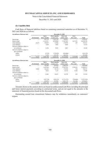 HYUNDAI CAPITAL SERVICES, INC. AND SUBSIDIARIES
Notes to the Consolidated Financial Statements
December 31, 2021 and 2020
104
(2) Liquidity Risk
Cash flows of financial liabilities based on remaining contractual maturities as of December 31,
2021 and 2020 are as follows:
Amounts shown in the analysis above are based on undiscounted cash flows including the principal
and future interest payments according to contractual terms, and are not equal to the amounts in the
statement of financial position based on the discounted cash flows.
Outstanding unused loan commitment balances may be withdrawn immediately on customers’
request.
(in millions of Korean won) December 31, 2021
Up to Three months One year Over
On demand three months to one year to five years five years Total
Borrowings W — 941,279 1,432,159 956,853 — 3,330,291
Bonds issued — 2,316,931 4,528,084 17,967,692 1,617,851 26,430,558
Other liabilities 8,619 339,957 51,638 178,870 247 579,331
Lease liabilities — 3,424 5,482 4,604 — 13,510
Derivative liabilities subject to
net settlement — 2,356 5,021 2,867 — 10,244
Derivative liabilities subject to
gross settlement
Inflow — (3,519) (178,639) (636,966) — (819,124)
Oufolw — 3,356 182,358 646,926 — 832,640
W 8,619 3,603,784 6,026,103 19,120,846 1,618,098 30,377,450
(in millions of Korean won) December 31, 2020
Up to Three months One year Over
On demand three months to one year to five years five years Total
Borrowings W — 765,069 829,462 2,006,329 — 3,600,860
Bonds issued — 1,639,360 4,216,882 17,053,810 2,558,561 25,468,613
Other liabilities 9,984 510,343 59,134 178,394 326 758,181
Lease liabilities — 3,623 7,167 18,314 8,392 37,496
Derivative liabilities subject to
net settlement — 11,602 26,431 43,254 623 81,910
Derivative liabilities subject to
gross settlement
Inflow — (587,738) (584,219) (3,731,372) (350,064) (5,253,393)
Oufolw — 638,923 597,995 3,941,170 361,809 5,539,897
W 9,984 2,981,182 5,152,852 19,509,899 2,579,647 30,233,564
 