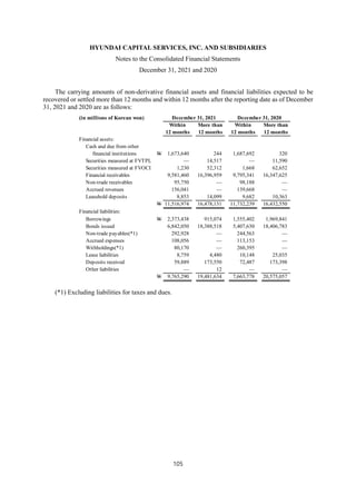 HYUNDAI CAPITAL SERVICES, INC. AND SUBSIDIARIES
Notes to the Consolidated Financial Statements
December 31, 2021 and 2020
105
The carrying amounts of non-derivative financial assets and financial liabilities expected to be
recovered or settled more than 12 months and within 12 months after the reporting date as of December
31, 2021 and 2020 are as follows:
(*1) Excluding liabilities for taxes and dues.
(in millions of Korean won) December 31, 2021 December 31, 2020
Within More than Within More than
12 months 12 months 12 months 12 months
Financial assets:
Cash and due from other
financial institutions W 1,673,640 244 1,687,692 320
Securities measured at FVTPL — 14,517 — 11,590
Securities measured at FVOCI 1,230 52,312 1,668 62,652
Financial receivables 9,581,460 16,396,959 9,795,341 16,347,625
Non-trade receivables 95,750 — 98,188 —
Accrued revenues 156,041 — 139,668 —
Leasehold deposits 8,853 14,099 9,682 10,363
W 11,516,974 16,478,131 11,732,239 16,432,550
Financial liabilities:
Borrowings W 2,373,438 915,074 1,555,402 1,969,841
Bonds issued 6,842,050 18,388,518 5,407,630 18,406,783
Non-trade payables(*1) 292,928 — 244,563 —
Accrued expenses 108,056 — 113,153 —
Withholdings(*1) 80,170 — 260,395 —
Lease liabilities 8,759 4,480 10,148 25,035
Deposits received 59,889 173,550 72,487 173,398
Other liabilities — 12 — —
W 9,765,290 19,481,634 7,663,778 20,575,057
 