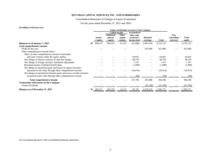 HYUNDAI CAPITAL SERVICES, INC. AND SUBSIDIARIES
Consolidated Statements of Changes in Equity (Continued)
For the years ended December 31, 2021 and 2020
(In millions of Korean won)
Equity attributable to owners of the Company
Capital surplus Accumulated
Additional Other other com- Non-
Issued paid-in capital prehensive Retained controlling Total
Capital capital surplus income (loss) earnings Total interests equity
Balances as of January 1, 2021 W 496,537 369,339 19,274 (41,006) 3,887,979 4,732,123 — 4,732,123
Total comprehensive income
Profit for the year — — — — 432,600 432,600 — 432,600
Other comprehensive income (loss)
Share in other comprehensive income of associates
and joint ventures under the equity method — — — 64,642 — 64,642 — 64,642
Net change in effective portion of cash flow hedges — — — 80,359 — 80,359 — 80,359
Net change in foreign currency translation adjustments — — — 1,167 — 1,167 — 1,167
Remeasurements of defined benefit plans — — — (1,890) — (1,890) — (1,890)
Net change in unrealized gains and losses on equity securities
measured at fair value through other comprehensive income — — — (10,414) — (10,414) — (10,414)
Net change in unrealized valuation gains and losses on debt securities
measured at fair value through other comprehensive income — — — (96) — (96) — (96)
Total comprehensive income — — — 133,768 432,600 566,368 — 566,368
Transaction with owners of the Company
Annual dividends — — — — (91,760) (91,760) — (91,760)
Balances as of December 31, 2021 W 496,537 369,339 19,274 92,762 4,228,819 5,206,731 — 5,206,731
See accompanying notes to the consolidated financial statements.
9
 