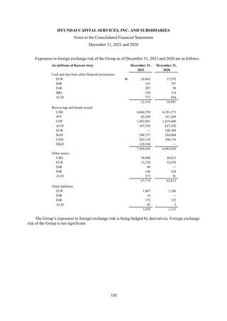 HYUNDAI CAPITAL SERVICES, INC. AND SUBSIDIARIES
Notes to the Consolidated Financial Statements
December 31, 2021 and 2020
109
Exposures to foreign exchange risk of the Group as of December 31, 2021 and 2020 are as follows:
The Group’s exposures to foreign exchange risk is being hedged by derivatives. Foreign exchange
risk of the Group is not significant.
(in millions of Korean won) December 31, December 31,
2021 2020
Cash and due from other financial institutions:
EUR W 20,962 17,552
IDR 141 197
INR 207 58
BRL 234 310
AUD 772 864
22,316 18,981
Borrowings and bonds issued:
USD 4,860,550 4,291,573
JPY 42,240 101,209
CHF 1,492,091 1,419,480
AUD 343,556 627,420
EUR — 100,368
SGD 248,757 244,804
CNH 242,138 100,176
HKD 120,104 —
7,349,436 6,885,030
Other assets:
USD 34,040 30,015
EUR 33,220 32,478
IDR 40 —
INR 146 228
AUD 273 91
67,719 62,812
Other liabilities:
EUR 1,607 1,186
IDR 14 —
INR 172 122
AUD 65 5
1,858 1,313
 
