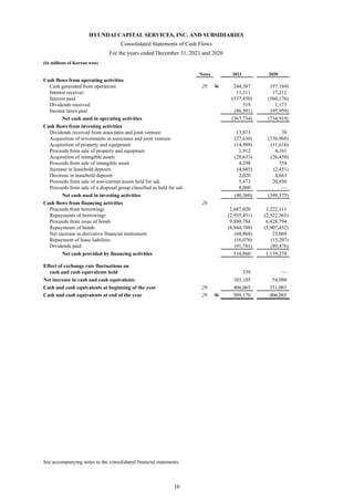 HYUNDAI CAPITAL SERVICES, INC. AND SUBSIDIARIES
Consolidated Statements of Cash Flows
For the years ended December 31, 2021 and 2020
(In millions of Korean won)
Notes 2021 2020
Cash flows from operating activities
Cash generated from operations 29 W 244,387 (97,169)
Interest received 11,311 17,212
Interest paid (537,450) (560,176)
Dividends received 519 1,173
Income taxes paid (86,501) (95,959)
Net cash used in operating activities (367,734) (734,919)
Cash flows from investing activities
Dividends received from associates and joint ventures 13,873 70
Acquisition of investments in associates and joint ventures (27,630) (338,968)
Acquisition of property and equipment (14,988) (11,616)
Proceeds from sale of property and equipment 1,912 4,161
Acquisition of intangible assets (28,633) (26,438)
Proceeds from sale of intangible assets 4,298 354
Increase in leasehold deposits (4,685) (2,451)
Decrease in leasehold deposits 2,020 4,663
Proceeds from sale of non-current assets held for sale 5,473 20,850
Proceeds from sale of a disposal group classified as held for sale 8,000 —
Net cash used in investing activities (40,360) (349,375)
Cash flows from financing activities 29
Proceeds from borrowings 2,687,020 3,222,111
Repayments of borrowings (2,935,451) (2,522,565)
Proceeds from issue of bonds 9,880,784 6,428,794
Repayments of bonds (8,944,788) (5,907,452)
Net increase in derivative financial instruments (68,868) 23,069
Repayment of lease liabilities (16,076) (15,207)
Dividends paid (91,761) (89,476)
Net cash provided by financing activities 510,860 1,139,274
Effect of exchange rate fluctuations on
cash and cash equivalents held 339 —
Net increase in cash and cash equivalents 103,105 54,980
Cash and cash equivalents at beginning of the year 29 406,065 351,085
Cash and cash equivalents at end of the year 29 W 509,170 406,065
See accompanying notes to the consolidated financial statements.
10
 