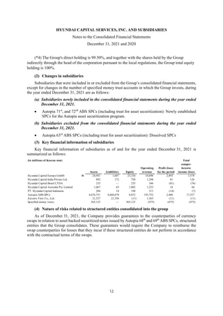 HYUNDAI CAPITAL SERVICES, INC. AND SUBSIDIARIES
Notes to the Consolidated Financial Statements
December 31, 2021 and 2020
12
(*4) The Group's direct holding is 99.50%, and together with the shares held by the Group
indirectly through the head of the corporation pursuant to the local regulations, the Group total equity
holding is 100%.
(2) Changes in subsidiaries
Subsidiaries that were included in or excluded from the Group’s consolidated financial statements,
except for changes in the number of specified money trust accounts in which the Group invests, during
the year ended December 31, 2021 are as follows:
(a) Subsidiaries newly included in the consolidated financial statements during the year ended
December 31, 2021.
 Autopia 71st
, and 72nd
ABS SPCs (including trust for asset securitization): Newly established
SPCs for the Autopia asset securitization program.
(b) Subsidiaries excluded from the consolidated financial statements during the year ended
December 31, 2021.
 Autopia 63rd
ABS SPCs (including trust for asset securitization): Dissolved SPCs
(3) Key financial information of subsidiaries
Key financial information of subsidiaries as of and for the year ended December 31, 2021 is
summarized as follows:
(4) Nature of risks related to structured entities consolidated into the group
As of December 31, 2021, the Company provides guarantees to the counterparties of currency
swaps in relation to asset backed securitized notes issued by Autopia 68th
and 69th
ABS SPCs, structured
entities that the Group consolidates. These guarantees would require the Company to reimburse the
swap counterparties for losses that they incur if these structured entities do not perform in accordance
with the contractual terms of the swaps.
(in millions of Korean won) Total
compre-
Operating Profit (loss) hensive
Assets Liabilities Equity revenue for the period income (loss)
Hyundai Capital Europe GmbH W 24,941 1,607 23,334 10,696 2,493 3,578
Hyundai Capital India Private Ltd. 892 172 720 1,298 81 126
Hyundai Capital Brasil LTDA 235 — 235 346 (81) (76)
Hyundai Capital Australia Pty Limited 1,067 65 1,002 1,253 18 44
PT. Hyundai Capital Indonesia 204 14 190 311 (14) (7)
Autopia ABS SPCs 4,676,751 4,668,679 8,072 193,752 2,480 17,357
Zavurov First Co., Ltd. 21,527 21,538 (11) 1,363 (11) (11)
Specified money trusts 365,125 — 365,125 (475) (475) (475)
 