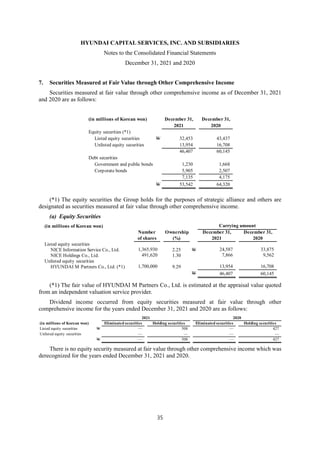 HYUNDAI CAPITAL SERVICES, INC. AND SUBSIDIARIES
Notes to the Consolidated Financial Statements
December 31, 2021 and 2020
35
7. Securities Measured at Fair Value through Other Comprehensive Income
Securities measured at fair value through other comprehensive income as of December 31, 2021
and 2020 are as follows:
(*1) The equity securities the Group holds for the purposes of strategic alliance and others are
designated as securities measured at fair value through other comprehensive income.
(a) Equity Securities
(*1) The fair value of HYUNDAI M Partners Co., Ltd. is estimated at the appraisal value quoted
from an independent valuation service provider.
Dividend income occurred from equity securities measured at fair value through other
comprehensive income for the years ended December 31, 2021 and 2020 are as follows:
There is no equity security measured at fair value through other comprehensive income which was
derecognized for the years ended December 31, 2021 and 2020.
(in millions of Korean won) December 31, December 31,
2021 2020
Equity securities (*1)
Listed equity securities W 32,453 43,437
Unlisted equity securities 13,954 16,708
46,407 60,145
Debt securities
Government and public bonds 1,230 1,668
Corporate bonds 5,905 2,507
7,135 4,175
W 53,542 64,320
(in millions of Korean won)
Number Ownership December 31, December 31,
of shares (%) 2021 2020
Listed equity securities
NICE Information Service Co., Ltd. 1,365,930 2.25 W 24,587 33,875
NICE Holdings Co., Ltd. 491,620 1.30 7,866 9,562
Unlisted equity securities
HYUNDAI M Partners Co., Ltd. (*1) 1,700,000 9.29 13,954 16,708
W 46,407 60,145
Carrying amount
2021 2020
(in millions of Korean won) Eliminated securities Holding securities Eliminated securities Holding securities
Listed equity securities W — 508 — 427
Unlisted equity securities — — — —
W — 508 — 427
 