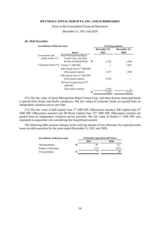 HYUNDAI CAPITAL SERVICES, INC. AND SUBSIDIARIES
Notes to the Consolidated Financial Statements
December 31, 2021 and 2020
36
(b) Debt Securities
(*1) The fair value of Seoul Metropolitan Rapid Transit Corp. and other Korean municipal bonds
is quoted from broker and dealer companies. The fair values of corporate bonds are quoted from an
independent valuation service provider.
(*2) The fair value of KB Capital Auto 3rd
ABS SPC (Mezzanine tranche), KB Capital Auto 4th
ABS SPC (Mezzanine tranche) and JB Woori Capital Auto 23rd
ABS SPC (Mezzanine tranche) are
quoted from an independent valuation service provider. The fair value of Veritas 1st
ABS SPC was
measured as acquisition cost considering the insignificant amount.
The following table presents changes in the carrying amount of loss allowance for expected credit
losses on debt securities for the years ended December 31, 2021 and 2020.
(in millions of Korean won) Carrying amount
December 31, December 31,
Issuer 2021 2020
Government and Seoul Metropolitan Rapid
public bonds (*1) Transit Corp. and other
Korean municipal bonds W 1,230 1,668
Corporate bonds (*2) Veritas 1st
ABS SPC — 1,007
KB Capital Auto 3rd
ABS SPC
(Mezzanine tranche) 1,477 1,500
KB Capital Auto 4th
ABS SPC
(Mezzanine tranche) 2,950 —
JB Woori Capital Auto 23rd
ABS SPC
(Mezzanine tranche) 1,478 —
W 7,135 4,175
(in millions of Korean won)
2021 2020
Opening balance W 20 227
Release of allowance (15) (207)
Closing balance W 5 20
12-month expected credit losses
 