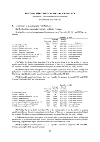 HYUNDAI CAPITAL SERVICES, INC. AND SUBSIDIARIES
Notes to the Consolidated Financial Statements
December 31, 2021 and 2020
37
8. Investments in Associates and Joint Ventures
(1) Details of investments in Associates and Joint Ventures
Details of investments in associates and joint ventures as of December 31, 2021 and 2020 are as
follows:
(*1) While the Group holds less than 20% of the voting rights, it has the ability to exercise
significant influence through representation on the board of directors or equivalent governing body of
the investee. Therefore, investments in these entities are accounted for using the equity method.
(*2) The Group and other participants have mutual rights to purchase or sell all shares held by each
party in case of termination of the joint venture agreement, or violation of any local laws and regulation.
The Group judged that the rights are not substantive as of December 31, 2021.
(*3) Beijing Hyundai Auto Finance Co., Ltd., Hyundai Corretora de Seguros LTDA. and BAIC
Hyundai Leasing Co. Ltd. are joint ventures.
(*1) While the Group holds less than 20% of the voting rights, it has the ability to exercise
significant influence through representation on the board of directors or equivalent governing body of
the investee. Therefore, investments in these entities are accounted for using the equity method.
(*2) The Group and other participants have mutual rights to purchase or sell all shares held by each
party in case of termination of the joint venture agreement, or violation of any local laws and regulation.
The Group judged that the rights are not substantive as of December 31, 2020.
(*3) Beijing Hyundai Auto Finance Co., Ltd., Hyundai Corretora de Seguros LTDA. and BAIC
Hyundai Leasing Co. Ltd. are joint ventures.
December 31, 2021
Principal Date of
Ownership place of financial
(%) business statements Industry
Korea Credit Bureau (*1) 7.00 Korea 12/31/2021 Credit information service
Hyundai Capital UK Ltd. 29.99 U.K. 12/31/2021 Credit finance business
Beijing Hyundai Auto Finance Co., Ltd. (*3) 46.00 China 12/31/2021 Credit finance business
Hyundai Capital Canada Inc. 20.00 Canada 12/31/2021 Credit finance business
Hyundai Capital Bank Europe GmbH 49.00 Germany 12/31/2021 Credit finance business
BANCO HYUNDAI CAPITAL BRASIL S.A. (*2) 50.00 Brazil 12/31/2021 Credit finance business
Hyundai Corretora de Seguros LTDA.(*2,3) 50.00 Brazil 12/31/2021 Insurance brokerage
BAIC Hyundai Leasing Co., Ltd. (*3) 40.00 China 12/31/2021 Financial leasing
December 31, 2020
Principal Date of
Ownership place of financial
(%) business statements Industry
Korea Credit Bureau (*1) 7.00 Korea 12/31/2020 Credit information service
Hyundai Capital UK Ltd. 29.99 U.K. 12/31/2020 Credit finance business
Beijing Hyundai Auto Finance Co., Ltd. (*3) 46.00 China 12/31/2020 Credit finance business
Hyundai Capital Canada Inc. 20.00 Canada 12/31/2020 Credit finance business
Hyundai Capital Bank Europe GmbH (*4) 49.00 Germany 12/31/2020 Credit finance business
BANCO HYUNDAI CAPITAL BRASIL S.A. (*2) 50.00 Brazil 12/31/2020 Credit finance business
Hyundai Corretora de Seguros LTDA.(*2,3) 50.00 Brazil 12/31/2020 Insurance brokerage
BAIC Hyundai Leasing Co., Ltd. (*3) 40.00 China 12/31/2020 Financial leasing
 