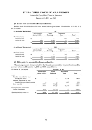 HYUNDAI CAPITAL SERVICES, INC. AND SUBSIDIARIES
Notes to the Consolidated Financial Statements
December 31, 2021 and 2020
42
(3) Income from unconsolidated structured entities
Income from unconsolidated structured entities for the years ended December 31, 2021 and 2020
are as follows:
(4) Risks related to unconsolidated structured entities
The carrying amounts of interests held by the Group in unconsolidated structured entities and the
exposure to loss as of December 31, 2021 and 2020 are as follows:
(in millions of Korean won) 2021
Asset securiti- Project Investment
zation vehicles financing fund Total
Operating revenue
Interest income W — — 837 837
Income on loans 600 19,460 — 20,060
W 600 19,460 837 20,897
(in millions of Korean won) 2020
Asset securiti- Project Investment
zation vehicles financing fund Total
Operating revenue
Interest income W — — 556 556
Income on loans 766 11,239 — 12,005
W 766 11,239 556 12,561
(in millions of Korean won) December 31, 2021
Asset securiti- Project Investment
zation vehicles financing fund Total
Assets
Securities measured at fair value
through profit or loss W — — 14,518 14,518
Securities measured at fair value
through other comprehensive income — — 5,905 5,905
Loans receivable 18,797 826,221 — 845,018
18,797 826,221 20,423 865,441
Lending and other commitments
Unused commitments 5,203 291,379 — 296,582
Maximum exposure to loss(*1) W 24,000 1,117,600 20,423 1,162,023
 