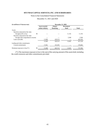 HYUNDAI CAPITAL SERVICES, INC. AND SUBSIDIARIES
Notes to the Consolidated Financial Statements
December 31, 2021 and 2020
43
(*1) The maximum exposure to loss is the sum of the carrying amount of the assets held, including
the credit extension and other commitments provided.
(in millions of Korean won) December 31, 2020
Asset securiti- Project Investment
zation vehicles financing fund Total
Assets
Securities measured at fair value
through profit or loss W — — 11,192 11,192
Securities measured at fair value
through other comprehensive income — — 2,500 2,500
Loans receivable 13,909 429,519 — 443,428
13,909 429,519 13,692 457,120
Lending and other commitments
Unused commitments 17,091 252,995 — 270,086
Maximum exposure to loss(*1) W 31,000 682,514 13,692 727,206
 