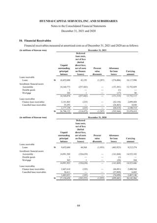 HYUNDAI CAPITAL SERVICES, INC. AND SUBSIDIARIES
Notes to the Consolidated Financial Statements
December 31, 2021 and 2020
44
10. Financial Receivables
Financial receivables measured at amortized costs as of December 31, 2021 and 2020 are as follows:
(in millions of Korean won) December 31, 2021
Deferred
loan costs,
net of fees
(Initial
Unpaid direct fees,
outstanding net of costs Present Allowance
principal on finance value for loan Carrying
balance leases) discounts losses amount
Loans receivable
Loans W 10,452,088 43,195 (1,287) (376,006) 10,117,990
Installment financial assets
Automobile 14,160,773 (257,443) — (151,301) 13,752,029
Durable goods 1 — — (1) —
Mortgage 102 1 — (17) 86
14,160,876 (257,442) — (151,319) 13,752,115
Lease receivables
Finance lease receivables 2,141,865 (225) — (42,156) 2,099,484
Cancelled lease receivables 35,293 — — (26,463) 8,830
2,177,158 (225) — (68,619) 2,108,314
W 26,790,122 (214,472) (1,287) (595,944) 25,978,419
(in millions of Korean won) December 31, 2020
Deferred
loan costs,
net of fees
(Initial
Unpaid direct fees,
outstanding net of costs Present Allowance
principal on finance value for loan Carrying
balance leases) discounts losses amount
Loans receivable
Loans W 9,652,684 44,568 (1,955) (482,923) 9,212,374
Installment financial assets
Automobile 14,991,589 (326,639) — (141,848) 14,523,102
Durable goods 1 — — (1) —
Mortgage 363 1 — (20) 344
14,991,953 (326,638) — (141,869) 14,523,446
Lease receivables
Finance lease receivables 2,447,610 (185) — (46,881) 2,400,544
Cancelled lease receivables 34,411 — — (27,809) 6,602
2,482,021 (185) — (74,690) 2,407,146
W 27,126,658 (282,255) (1,955) (699,482) 26,142,966
 