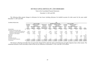 HYUNDAI CAPITAL SERVICES, INC. AND SUBSIDIARIES
Notes to the Consolidated Financial Statements
December 31, 2021 and 2020
45
The following tables present changes in allowance for loan losses including allowance for doubtful accounts for other assets for the years ended
December 31, 2021 and 2020:
The Group is collecting receivables that were previously charged off for which the statute of limitation has not legally elapsed or due to other reasons. The
contractual amounts of such receivables written off but not yet collected as of December 31, 2021 were W311,976 million.
(in millions of Korean won) 2021
Loans receivable Installment financial assets Lease receivables
12-month Lifetime expected Purchased or 12-month Lifetime expected 12-month Lifetime expected
expected credit losses originated expected credit losses expected credit losses
credit Not credit- Credit- credit-impaired credit Not credit- Credit- credit Not credit- Credit- Other
losses impaired impaired financial assets losses impaired impaired losses impaired impaired assets Total
Opening balance W 142,326 79,241 230,315 31,041 62,061 29,066 50,742 18,169 6,294 50,227 29,872 729,354
Movements between the three stages
Transferred to 12-month expected credit losses 17,047 (13,709) (3,338) — 6,695 (5,379) (1,316) 3,649 (1,461) (2,188) — —
Transferred to lifetime expected credit losses (29,991) 32,626 (2,635) — (13,172) 14,455 (1,283) (1,879) 2,388 (509) — —
Transferred to credit-impaired (2,186) (4,142) 6,328 — (428) (1,044) 1,472 (144) (233) 377 — —
Repurchases — — 107 80 — — 46 — — — — 233
Charge-offs — — (216,878) (21,351) — — (59,846) — — (2,131) (866) (301,072)
Recoveries — — 33,222 25,680 — — 12,192 — — 2,104 1,631 74,829
Unwinding of discounts — — (17,033) (347) — — (656) — — (293) — (18,329)
Provision for (release of) allowance (27,920) 21,516 116,523 (20,516) 4,035 13,390 40,289 (5,497) 1,131 (1,385) (2,017) 139,549
Closing balance W 99,276 115,532 146,611 14,587 59,191 50,488 41,640 14,298 8,119 46,202 28,620 624,564
 
