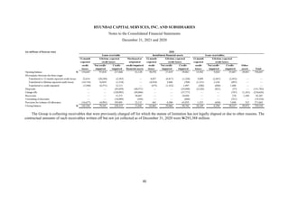 HYUNDAI CAPITAL SERVICES, INC. AND SUBSIDIARIES
Notes to the Consolidated Financial Statements
December 31, 2021 and 2020
46
The Group is collecting receivables that were previously charged off for which the statute of limitation has not legally elapsed or due to other reasons. The
contractual amounts of such receivables written off but not yet collected as of December 31, 2020 were W293,388 million.
(in millions of Korean won) 2020
Loans receivable Installment financial assets Lease receivables
12-month Lifetime expected Purchased or 12-month Lifetime expected 12-month Lifetime expected
expected credit losses originated expected credit losses expected credit losses
credit Not credit- Credit- credit-impaired credit Not credit- Credit- credit Not credit- Credit- Other
losses impaired impaired financial assets losses impaired impaired losses impaired impaired assets Total
Opening balance W 154,645 97,018 217,666 61,128 58,976 27,419 39,861 15,582 9,024 47,687 29,041 758,047
Movements between the three stages
Transferred to 12-month expected credit losses 22,614 (20,249) (2,365) — 8,037 (6,817) (1,220) 5,099 (2,647) (2,452) — —
Transferred to lifetime expected credit losses (14,716) 16,034 (1,318) — (4,918) 5,686 (768) (1,331) 2,228 (897) — —
Transferred to credit-impaired (3,540) (8,571) 12,111 — (475) (1,522) 1,997 (208) (840) 1,048 — —
Disposals — — (83,059) (40,571) — — (25,048) (2,226) (821) (57) — (151,782)
Charge-offs — — (120,993) (49,868) — — (37,777) — — (747) (1,241) (210,626)
Recoveries — — 31,271 38,667 — — 10,450 — — 270 1,549 82,207
Unwinding of discounts — — (18,089) (436) — — (688) — — (321) — (19,534)
Provision for (release of) allowance (16,677) (4,991) 195,091 22,121 441 4,300 63,935 1,253 (650) 5,696 523 271,042
Closing balance W 142,326 79,241 230,315 31,041 62,061 29,066 50,742 18,169 6,294 50,227 29,872 729,354
 