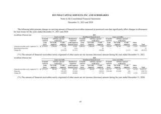 HYUNDAI CAPITAL SERVICES, INC. AND SUBSIDIARIES
Notes to the Consolidated Financial Statements
December 31, 2021 and 2020
47
The following table presents changes in carrying amount of financial receivables measured at amortized costs that significantly affect changes in allowances
for loan losses for the years ended December 31, 2021 and 2020:
(*1) The amount of financial receivables newly originated of other assets are net increase (decrease) amount during the year ended December 31, 2021.
(*1) The amount of financial receivables newly originated of other assets are net increase (decrease) amount during the year ended December 31, 2020.
(in millions of Korean won) 2021
Loans receivable Installment financial assets Lease receivables
12-month Lifetime expected Purchased or 12-month Lifetime expected 12-month Lifetime expected
expected credit losses originated expected credit losses expected credit losses
credit Not credit- Credit- credit-impaired credit Not credit- Credit- credit Not credit- Credit- Other
losses impaired impaired financial assets losses impaired impaired losses impaired impaired assets Total
Financial receivables newly originated (*1) W 6,379,839 1,530,843 50,788 10,392 5,909,632 1,004,039 7,558 930,259 130,704 3,206 13,553 15,970,813
Repurchases(Disposals) — — 119 (143) — — 58 — — — — 34
Charge-offs — — (216,878) (21,351) — — (59,846) — — (2,131) (866) (301,072)
(in millions of Korean won) 2020
Loans receivable Installment financial assets Lease receivables
12-month Lifetime expected Purchased or 12-month Lifetime expected 12-month Lifetime expected
expected credit losses originated expected credit losses expected credit losses
credit Not credit- Credit- credit-impaired credit Not credit- Credit- credit Not credit- Credit- Other
losses impaired impaired financial assets losses impaired impaired losses impaired impaired assets Total
Financial receivables newly originated (*1) W 6,315,675 499,303 60,882 88,370 7,392,833 380,450 12,128 1,201,735 91,479 2,615 (6,238) 16,039,232
Disposals — — (103,307) (52,424) — — (30,935) (336,168) (25,859) (42) — (548,735)
Charge-offs — — (120,993) (49,868) — — (37,776) — — (747) (1,241) (210,625)
 
