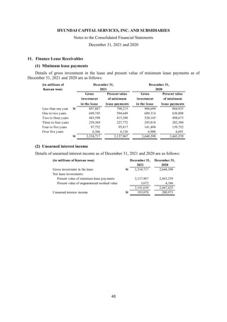 HYUNDAI CAPITAL SERVICES, INC. AND SUBSIDIARIES
Notes to the Consolidated Financial Statements
December 31, 2021 and 2020
48
11. Finance Lease Receivables
(1) Minimum lease payments
Details of gross investment in the lease and present value of minimum lease payments as of
December 31, 2021 and 2020 are as follows:
(2) Unearned interest income
Details of unearned interest income as of December 31, 2021 and 2020 are as follows:
(in millions of December 31, December 31,
Korean won) 2021 2020
Gross Present value Gross Present value
investment of minimum investment of minimum
in the lease lease payments in the lease lease payments
Less than one year W 897,887 798,215 988,699 884,935
One to two years 649,745 594,649 689,314 630,808
Two to three years 443,598 415,388 528,165 498,673
Three to four years 239,369 227,772 293,818 282,380
Four to five years 97,752 95,817 141,494 139,752
Over five years 6,366 6,126 6,908 6,691
W 2,334,717 2,137,967 2,648,398 2,443,239
(in millions of Korean won) December 31, December 31,
2021 2020
Gross investment in the lease W 2,334,717 2,648,398
Net lease investments:
Present value of minimum lease payments 2,137,967 2,443,239
Present value of unguaranteed residual value 3,672 4,186
2,141,639 2,447,425
Unearned interest income W 193,078 200,973
 