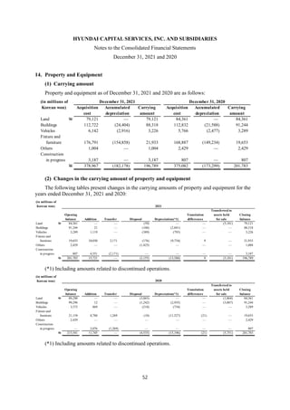 HYUNDAI CAPITAL SERVICES, INC. AND SUBSIDIARIES
Notes to the Consolidated Financial Statements
December 31, 2021 and 2020
52
14. Property and Equipment
(1) Carrying amount
Property and equipment as of December 31, 2021 and 2020 are as follows:
(2) Changes in the carrying amount of property and equipment
The following tables present changes in the carrying amounts of property and equipment for the
years ended December 31, 2021 and 2020:
(*1) Including amounts related to discontinued operations.
(*1) Including amounts related to discontinued operations.
(in millions of December 31, 2021 December 31, 2020
Korean won) Acquisition Accumulated Carrying Acquisition Accumulated Carrying
cost depreciation amount cost depreciation amount
Land W 79,121 — 79,121 84,361 — 84,361
Buildings 112,722 (24,404) 88,318 112,832 (21,588) 91,244
Vehicles 6,142 (2,916) 3,226 5,766 (2,477) 3,289
Fixture and
furniture 176,791 (154,858) 21,933 168,887 (149,234) 19,653
Others 1,004 — 1,004 2,429 — 2,429
Construction
in progress 3,187 — 3,187 807 — 807
W 378,967 (182,178) 196,789 375,082 (173,299) 201,783
(in millions of
Korean won) 2021
Transferred to
Opening Translation assets held Closing
balance Addition Transfer Disposal Depreciation(*1) differences for sale balance
Land W 84,361 — — (59) — — (5,181) 79,121
Buildings 91,244 21 — (106) (2,841) — — 88,318
Vehicles 3,289 1,119 — (389) (793) — — 3,226
Fixture and
furniture 19,653 10,030 2,171 (176) (9,754) 9 — 21,933
Others 2,429 — — (1,425) — — — 1,004
Construction
in progress 807 4,551 (2,171) — — — — 3,187
W 201,783 15,721 — (2,155) (13,388) 9 (5,181) 196,789
(in millions of
Korean won)
Transferred to
Opening Translation assets held Closing
balance Addition Transfer Disposal Depreciation(*1) differences for sale balance
Land W 89,290 — — (3,065) — — (1,864) 84,361
Buildings 99,296 12 — (1,242) (2,935) — (3,887) 91,244
Vehicles 3,372 869 — (218) (734) — — 3,289
Fixture and
furniture 21,154 8,788 1,269 (10) (11,527) (21) — 19,653
Others 2,429 — — — — — — 2,429
Construction
in progress — 2,076 (1,269) — — — — 807
W 215,541 11,745 — (4,535) (15,196) (21) (5,751) 201,783
2020
 