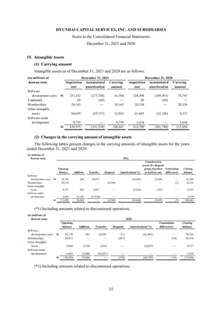 HYUNDAI CAPITAL SERVICES, INC. AND SUBSIDIARIES
Notes to the Consolidated Financial Statements
December 31, 2021 and 2020
53
15. Intangible Assets
(1) Carrying amount
Intangible assets as of December 31, 2021 and 2020 are as follows:
(2) Changes in the carrying amount of intangible assets
The following tables present changes in the carrying amounts of intangible assets for the years
ended December 31, 2021 and 2020:
(*1) Including amounts related to discontinued operations.
(*1) Including amounts related to discontinued operations.
(in millions of December 31, 2021 December 31, 2020
Korean won) Acquisition Accumulated Carrying Acquisition Accumulated Carrying
cost amortization amount cost amortization amount
Software
development costs W 337,332 (275,748) 61,584 324,308 (249,563) 74,745
Trademark 69 (69) — 69 (69) —
Memberships 24,165 — 24,165 28,534 — 28,534
Other intangible
assets 68,650 (55,717) 12,933 61,445 (52,108) 9,337
Software under
development 9,759 — 9,759 2,434 — 2,434
W 439,975 (331,534) 108,441 416,790 (301,740) 115,050
(in millions of
Korean won) 2021
Transferred to
assets of a disposal
Opening group classified Translation Closing
balance Addition Transfer Disposal Amortization(*1) as held for sale differences balance
Software
development costs W 74,745 204 20,973 — (30,842) (3,496) — 61,584
Memberships 28,534 — — (4,366) — — (3) 24,165
Other intangible
assets 9,337 685 6,897 — (3,824) (162) — 12,933
Software under
development 2,434 35,195 (27,870) — — — — 9,759
W 115,050 36,084 — (4,366) (34,666) (3,658) (3) 108,441
(in millions of
Korean won) 2020
Opening Translation Closing
balance Addition Transfer Disposal Amortization(*1) differences balance
Software
development costs W 92,178 462 24,041 (71) (41,865) — 74,745
Memberships 28,811 — — (267) — (10) 28,534
Other intangible
assets 9,040 2,536 2,416 — (4,655) — 9,337
Software under
development 6,805 22,086 (26,457) — — — 2,434
W 136,834 25,084 — (338) (46,520) (10) 115,050
 