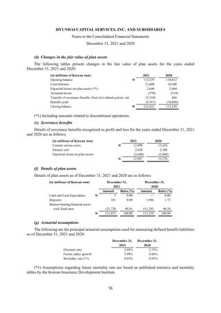 HYUNDAI CAPITAL SERVICES, INC. AND SUBSIDIARIES
Notes to the Consolidated Financial Statements
December 31, 2021 and 2020
56
(d) Changes in the fair value of plan assets
The following tables present changes in the fair value of plan assets for the years ended
December 31, 2021 and 2020:
(*1) Including amounts related to discontinued operations.
(e) Severance benefits
Details of severance benefits recognized as profit and loss for the years ended December 31, 2021
and 2020 are as follows:
(f) Details of plan assets
Details of plan assets as of December 31, 2021 and 2020 are as follows:
(g) Actuarial assumptions
The following are the principal actuarial assumptions used for measuring defined benefit liabilities
as of December 31, 2021 and 2020:
(*1) Assumptions regarding future mortality rate are based on published statistics and mortality
tables by the Korean Insurance Development Institute.
(in millions of Korean won) 2021 2020
Opening balance W 113,239 110,812
Contributions 21,600 10,500
Expected return on plan assets (*1) 2,640 2,468
Actuarial losses (570) (519)
Transfer of severance benefits from (to) related parties, net (5,310) 666
Benefits paid (9,767) (10,688)
Closing balance W 121,832 113,239
(in millions of Korean won) 2021 2020
Current service costs W 12,999 13,438
Interest cost 2,628 2,306
Expected return on plan assets (2,640) (2,468)
W 12,987 13,276
(in millions of Korean won) December 31, December 31,
2021 2020
Amount Ratio (%) Amount Ratio (%)
Cash and Cash Equivalents W 3 0.00 — 0.00
Deposits 101 0.08 1,946 1.72
Interest-bearing financial assets
with fixed rates 121,728 99.91 111,293 98.28
W 121,832 100.00 113,239 100.00
December 31, December 31,
2021 2020
Discount rate 2.94% 2.33%
Future salary growth 3.99% 4.06%
Mortality rate (*1) 0.03% 0.03%
 