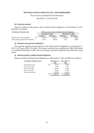 HYUNDAI CAPITAL SERVICES, INC. AND SUBSIDIARIES
Notes to the Consolidated Financial Statements
December 31, 2021 and 2020
57
(h) Sensitivity analysis
Sensitivity analysis of the present value of defined benefit obligations as of December 31, 2021
and 2020 is as follows:
(i) Duration and expected contributions
The expected weighted-average duration of the defined benefit obligations as of December 31,
2021 is 9.52 years (2020: 8.53 years). The Group is expected to pay contributions of W21,600 million
to its defined benefit plans in 2022. Due to uncertainty, expected contributions may differ from actual
results.
(j) Maturity profiles of defined benefit obligations
Maturity profiles of defined benefit obligation as of December 31, 2021 and 2020 are as follows:
(in millions of Korean won) Effect on present value of defined benefit obligations
December 31, 2021 December 31, 2020
Increase Decrease Increase Decrease
Discount rate (1%P movement) W (9,341) 10,738 (8,592) 9,806
Future salary growth (1%P movement) 10,732 (9,508) 9,741 (8,699)
(in millions of Korean won) December 31, December 31,
2021 2020
Less than one year W 4,517 6,801
One to two years 6,184 7,311
Two to five years 16,470 21,603
Five to ten years 31,645 31,759
Ten years and more 49,294 42,446
W 108,110 109,920
 