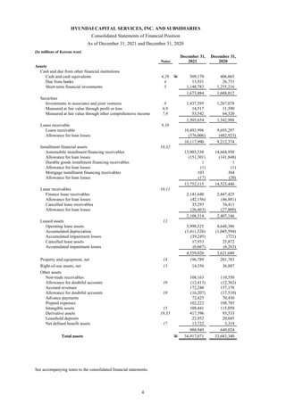 HYUNDAI CAPITAL SERVICES, INC. AND SUBSIDIARIES
Consolidated Statements of Financial Position
As of December 31, 2021 and December 31, 2020
(In millions of Korean won)
December 31, December 31,
Notes 2021 2020
Assets
Cash and due from other financial institutions
Cash and cash equivalents 4,29 W 509,170 406,065
Due from banks 4 15,931 26,731
Short-term financial investments 5 1,148,783 1,255,216
1,673,884 1,688,012
Securities
Investments in associates and joint ventures 8 1,437,595 1,267,078
Measured at fair value through profit or loss 6,9 14,517 11,590
Measured at fair value through other comprehensive income 7,9 53,542 64,320
1,505,654 1,342,988
Loans receivable 9,10
Loans receivable 10,493,996 9,695,297
Allowance for loan losses (376,006) (482,923)
10,117,990 9,212,374
Installment financial assets 10,32
Automobile installment financing receivables 13,903,330 14,664,950
Allowance for loan losses (151,301) (141,848)
Durable goods installment financing receivables 1 1
Allowance for loan losses (1) (1)
Mortgage installment financing receivables 103 364
Allowance for loan losses (17) (20)
13,752,115 14,523,446
Lease receivables 10,11
Finance lease receivables 2,141,640 2,447,425
Allowance for loan losses (42,156) (46,881)
Cancelled lease receivables 35,293 34,411
Allowance for loan losses (26,463) (27,809)
2,108,314 2,407,146
Leased assets 12
Operating lease assets 5,998,525 4,648,386
Accumulated depreciation (1,411,526) (1,045,594)
Accumulated impairment losses (39,245) (721)
Cancelled lease assets 17,933 25,872
Accumulated impairment losses (6,667) (6,263)
4,559,020 3,621,680
Property and equipment, net 14 196,789 201,783
Right-of-use assets, net 13 14,356 36,887
Other assets
Non-trade receivables 108,163 110,550
Allowance for doubtful accounts 10 (12,413) (12,362)
Accrued revenues 172,248 157,178
Allowance for doubtful accounts 10 (16,207) (17,510)
Advance payments 72,425 70,436
Prepaid expenses 102,222 108,785
Intangible assets 15 108,441 115,050
Derivative assets 19,33 417,396 93,533
Leasehold deposits 22,952 20,045
Net defined benefit assets 17 13,722 3,319
988,949 649,024
Total assets W 34,917,071 33,683,340
See accompanying notes to the consolidated financial statements.
4
 