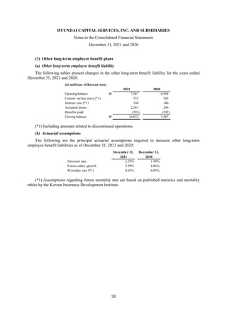 HYUNDAI CAPITAL SERVICES, INC. AND SUBSIDIARIES
Notes to the Consolidated Financial Statements
December 31, 2021 and 2020
58
(3) Other long-term employee benefit plans
(a) Other long-term employee benefit liability
The following tables present changes in the other long-term benefit liability for the years ended
December 31, 2021 and 2020:
(*1) Including amounts related to discontinued operations.
(b) Actuarial assumptions
The following are the principal actuarial assumptions required to measure other long-term
employee benefit liabilities as of December 31, 2021 and 2020:
(*1) Assumptions regarding future mortality rate are based on published statistics and mortality
tables by the Korean Insurance Development Institute.
(in millions of Korean won)
2021 2020
Opening balance W 7,587 6,994
Current service costs (*1) 535 543
Interest cost (*1) 160 146
Actuarial losses 2,381 296
Benefits paid (591) (392)
Closing balance W 10,072 7,587
December 31, December 31,
2021 2020
Discount rate 2.59% 1.99%
Future salary growth 3.99% 4.06%
Mortality rate (*1) 0.03% 0.03%
 
