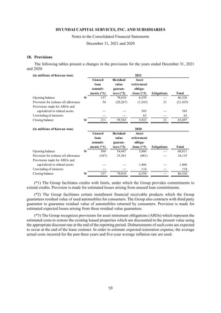 HYUNDAI CAPITAL SERVICES, INC. AND SUBSIDIARIES
Notes to the Consolidated Financial Statements
December 31, 2021 and 2020
59
18. Provisions
The following tables present a changes in the provisions for the years ended December 31, 2021
and 2020:
(*1) The Group facilitates credits with limits, under which the Group provides commitments to
extend credits. Provision is made for estimated losses arising from unused loan commitments.
(*2) The Group facilitates certain installment financial receivable products which the Group
guarantees residual value of used automobiles for consumers. The Group also contracts with third party
guarantor to guarantee residual value of automobiles returned by consumers. Provision is made for
estimated expected losses arising from these residual value guarantees.
(*3) The Group recognizes provisions for asset retirement obligations (AROs) which represent the
estimated costs to restore the existing leased properties which are discounted to the present value using
the appropriate discount rate at the end of the reporting period. Disbursements of such costs are expected
to occur at the end of the lease contract. In order to estimate expected restoration expense, the average
actual costs incurred for the past three years and five-year average inflation rate are used.
(in millions of Korean won) 2021
Unused Residual Asset
loan value retirement
commit- guaran- obliga-
ments (*1) tees (*2) tions (*3) Litigations Total
Opening balance W 157 79,810 6,559 — 86,526
Provision for (release of) allowance 54 (20,267) (1,243) 21 (21,435)
Provisions made for AROs and
capitalized to related assets — — 543 — 543
Unwinding of interests — — 63 — 63
Closing balance W 211 59,543 5,922 21 65,697
(in millions of Korean won) 2020
Unused Residual Asset
loan value retirement
commit- guaran- obliga-
ments (*1) tees (*2) tions (*3) Litigations Total
Opening balance W 504 54,447 5,860 — 60,811
Provision for (release of) allowance (347) 25,363 (881) — 24,135
Provisions made for AROs and
capitalized to related assets — — 1,466 — 1,466
Unwinding of interests — — 114 — 114
Closing balance W 157 79,810 6,559 — 86,526
 