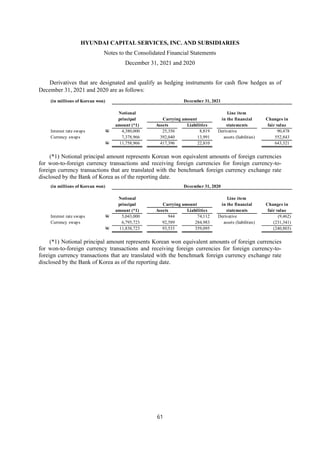 HYUNDAI CAPITAL SERVICES, INC. AND SUBSIDIARIES
Notes to the Consolidated Financial Statements
December 31, 2021 and 2020
61
Derivatives that are designated and qualify as hedging instruments for cash flow hedges as of
December 31, 2021 and 2020 are as follows:
(*1) Notional principal amount represents Korean won equivalent amounts of foreign currencies
for won-to-foreign currency transactions and receiving foreign currencies for foreign currency-to-
foreign currency transactions that are translated with the benchmark foreign currency exchange rate
disclosed by the Bank of Korea as of the reporting date.
(*1) Notional principal amount represents Korean won equivalent amounts of foreign currencies
for won-to-foreign currency transactions and receiving foreign currencies for foreign currency-to-
foreign currency transactions that are translated with the benchmark foreign currency exchange rate
disclosed by the Bank of Korea as of the reporting date.
(in millions of Korean won) December 31, 2021
Notional Line item
principal Carrying amount in the financial Changes in
amount (*1) Assets Liabilities statements fair value
Interest rate swaps W 4,380,000 25,356 8,819 Derivative 90,478
Currency swaps 7,378,966 392,040 13,991 assets (liabilities) 552,843
W 11,758,966 417,396 22,810 643,321
(in millions of Korean won) December 31, 2020
Notional Line item
principal Carrying amount in the financial Changes in
amount (*1) Assets Liabilities statements fair value
Interest rate swaps W 5,043,000 944 74,112 Derivative (9,462)
Currency swaps 6,795,723 92,589 284,983 assets (liabilities) (231,341)
W 11,838,723 93,533 359,095 (240,803)
 