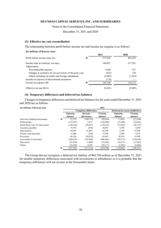 HYUNDAI CAPITAL SERVICES, INC. AND SUBSIDIARIES
Notes to the Consolidated Financial Statements
December 31, 2021 and 2020
70
(3) Effective tax rate reconciliation
The relationship between profit before income tax and income tax expense is as follows:
(4) Temporary differences and deferred tax balances
Changes in temporary differences and deferred tax balances for the years ended December 31, 2021
and 2020 are as follows:
The Group did not recognize a deferred tax liability of W4,790 million as of December 31, 2021
for taxable temporary differences associated with investments in subsidiaries as it is probable that the
temporary differences will not reverse in the foreseeable future.
(in millions of Korean won)
2021 2020
Profit before income taxes (A) W 575,942 465,283
Income taxes at statutory tax rates 148,021 117,591
Adjustments:
Non-deductible expense 1,646 531
Changes in estimates for tax provisions of the prior year (422) 144
Others including tax credits and foreign subsidiaries (5,903) (1,554)
Income tax expense of discontinued operations (174) —
Income tax expense (B) W 143,168 116,712
Effective tax rate (B/A) 24.86% 25.08%
(in millions of Korean won) 2021
Temporary differences Deferred tax assets (liabilities)
Opening Increase Closing Opening Closing
balance (Decrease) balance balance balance
Derivative financial instruments W 55,579 (109,743) (54,164) 13,450 (13,108)
Deferred fees (137,957) 2,977 (134,980) (33,386) (32,665)
Initial direct costs for lease assets (138,368) (39,957) (178,325) (33,485) (43,155)
Accounts payables 19,783 (818) 18,965 4,788 4,590
Depreciation 10,495 41,803 52,298 2,540 12,656
Present value discounts 11,606 (562) 11,044 2,809 2,673
Provisions 86,526 (20,829) 65,697 20,939 15,899
Investments in associates (349,476) (147,408) (496,884) (84,573) (120,246)
Plan assets (67,234) (7,008) (74,242) (16,271) (17,967)
Others (24,346) 4,229 (20,117) (5,892) (4,868)
W (533,392) (277,316) (810,708) (129,081) (196,191)
 