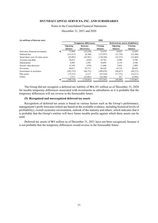 HYUNDAI CAPITAL SERVICES, INC. AND SUBSIDIARIES
Notes to the Consolidated Financial Statements
December 31, 2021 and 2020
71
The Group did not recognize a deferred tax liability of W4,181 million as of December 31, 2020
for taxable temporary differences associated with investments in subsidiaries as it is probable that the
temporary differences will not reverse in the foreseeable future.
(5) Recognized and unrecognized deferred tax assets
Recognition of deferred tax assets is based on various factors such as the Group’s performance,
management’s profit forecasts (which are based on the available evidence, including historical levels of
profitability), overall economic environment, outlook of the industry and others, which indicates that it
is probable that the Group’s entities will have future taxable profits against which these assets can be
used.
Deferred tax assets of W5 million as of December 31, 2021 have not been recognized, because it
is not probable that the temporary differences would reverse in the foreseeable future.
(in millions of Korean won) 2020
Temporary differences Deferred tax assets (liabilities)
Opening Increase Closing Opening Closing
balance (Decrease) balance balance balance
Derivative financial instruments W 77,899 (22,320) 55,579 18,852 13,450
Deferred fees (131,217) (6,740) (137,957) (31,755) (33,386)
Initial direct costs for lease assets (93,087) (45,281) (138,368) (22,527) (33,485)
Accounts payables 20,412 (629) 19,783 4,940 4,788
Depreciation 8,903 1,592 10,495 2,154 2,540
Present value discounts 12,160 (554) 11,606 2,943 2,809
Provisions 60,811 25,715 86,526 14,716 20,939
Investments in associates (282,755) (66,721) (349,476) (68,427) (84,573)
Plan assets (73,351) 6,117 (67,234) (17,751) (16,271)
Others 1,515 (25,861) (24,346) 367 (5,892)
W (398,710) (134,682) (533,392) (96,488) (129,081)
 