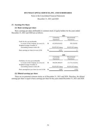 HYUNDAI CAPITAL SERVICES, INC. AND SUBSIDIARIES
Notes to the Consolidated Financial Statements
December 31, 2021 and 2020
72
27. Earnings Per Share
(1) Basic earnings per share
Basic earnings per share attributable to common stock of equity holders for the years ended
December 31, 2021 and 2020 are as follows:
(2) Diluted earnings per share
There are no potential common stocks as of December 31, 2021 and 2020. Therefore, the diluted
earnings per share is equal to basic earnings per share for the years ended December 31, 2021 and 2020.
2021
Continuing Discontiuned
Operations Operations
Profit for the year attributable
to owners of the Company (in won) (A) W 432,054,834,432 545,124,502
Weighted average of number of
outstanding common stocks (B) 99,307,435 shares 99,307,435 shares
Basic earnings per share (in won) (A/B) W 4,351 5
2020
Continuing Discontiuned
Operations Operations
Profit(loss) for the year attributable
to owners of the Company (in won) (A) W 360,286,308,819 (11,715,314,281)
Weighted average of number of
outstanding common stocks (B) 99,307,435 shares 99,307,435 shares
Basic earnings(loss) per share (in won) (A/B) W 3,628 (118)
 