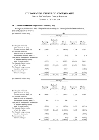 HYUNDAI CAPITAL SERVICES, INC. AND SUBSIDIARIES
Notes to the Consolidated Financial Statements
December 31, 2021 and 2020
73
28. Accumulated Other Comprehensive Income (Loss)
Changes in accumulated other comprehensive income (loss) for the years ended December 31,
2021 and 2020 are as follows:
(in millions of Korean won) 2021
Changes
Reclassifi-
Opening cation to Other Income tax Closing
balance profit or loss changes effects balance
Net change in unrealized
gains and losses on equity
securities measured at FVOCI W 32,938 — (13,738) 3,324 22,524
Net change in unrealized
gains and losses on valuation of
debt securities measured at FVOCI 71 (75) (52) 31 (25)
Share in other comprehensive income (loss)
of associates and joint ventures
under the equity method (9,775) — 85,278 (20,636) 54,867
Net change in effective portion
of cash flow hedges (42,129) (537,306) 643,321 (25,656) 38,230
Net change in foreign currency
translation adjustments (7,372) — 1,167 — (6,205)
Remeasurements of
defined benefit plans (14,739) — (2,493) 603 (16,629)
W (41,006) (537,381) 713,483 (42,334) 92,762
(in millions of Korean won) 2020
Changes
Reclassifi-
Opening cation to Other Income tax Closing
balance profit or loss changes effects balance
Net change in unrealized
gains and losses on equity
securities measured at FVOCI W 16,934 — 21,114 (5,110) 32,938
Net change in unrealized
gains and losses on valuation of
debt securities measured at FVOCI 602 (752) 106 115 71
Share in other comprehensive income (loss)
of associates and joint ventures
under the equity method (2,398) — (9,732) 2,355 (9,775)
Net change in effective portion
of cash flow hedges (59,047) 263,123 (240,803) (5,402) (42,129)
Net change in foreign currency
translation adjustments (4,550) — (2,822) — (7,372)
Remeasurements of
defined benefit plans (13,994) — (982) 237 (14,739)
W (62,453) 262,371 (233,119) (7,805) (41,006)
 