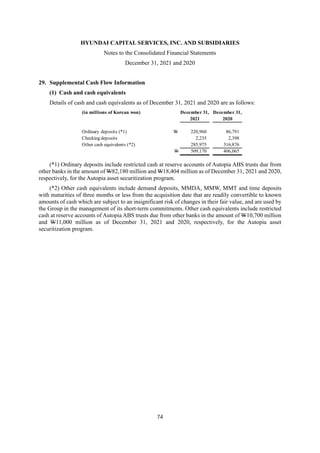 HYUNDAI CAPITAL SERVICES, INC. AND SUBSIDIARIES
Notes to the Consolidated Financial Statements
December 31, 2021 and 2020
74
29. Supplemental Cash Flow Information
(1) Cash and cash equivalents
Details of cash and cash equivalents as of December 31, 2021 and 2020 are as follows:
(*1) Ordinary deposits include restricted cash at reserve accounts of Autopia ABS trusts due from
other banks in the amount of W82,180 million and W18,404 million as of December 31, 2021 and 2020,
respectively, for the Autopia asset securitization program.
(*2) Other cash equivalents include demand deposits, MMDA, MMW, MMT and time deposits
with maturities of three months or less from the acquisition date that are readily convertible to known
amounts of cash which are subject to an insignificant risk of changes in their fair value, and are used by
the Group in the management of its short-term commitments. Other cash equivalents include restricted
cash at reserve accounts of Autopia ABS trusts due from other banks in the amount of W10,700 million
and W11,000 million as of December 31, 2021 and 2020, respectively, for the Autopia asset
securitization program.
(in millions of Korean won) December 31, December 31,
2021 2020
Ordinary deposits (*1) W 220,960 86,791
Checking deposits 2,235 2,398
Other cash equivalents (*2) 285,975 316,876
W 509,170 406,065
 