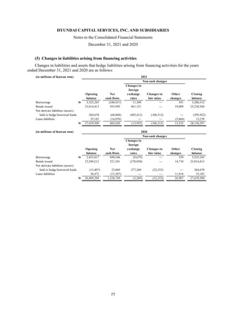 HYUNDAI CAPITAL SERVICES, INC. AND SUBSIDIARIES
Notes to the Consolidated Financial Statements
December 31, 2021 and 2020
77
(5) Changes in liabilities arising from financing activities
Changes in liabilities and assets that hedge liabilities arising from financing activities for the years
ended December 31, 2021 and 2020 are as follows:
(in millions of Korean won) 2021
Non-cash changes
Changes in
foreign
Opening Net exchange Changes in Other Closing
balance cash flows rates fair value changes balance
Borrowings W 3,525,243 (248,431) 11,309 — 391 3,288,512
Bonds issued 23,814,413 935,995 461,151 — 19,009 25,230,568
Net derivate liabilities (assets)
held to hedge borrowed funds 264,670 (68,868) (485,412) (106,312) — (395,922)
Lease liabilities 35,183 (16,076) — — (5,868) 13,239
W 27,639,509 602,620 (12,952) (106,312) 13,532 28,136,397
(in millions of Korean won) 2020
Non-cash changes
Changes in
foreign
Opening Net exchange Changes in Other Closing
balance cash flows rates fair value changes balance
Borrowings W 2,835,017 699,546 (9,679) — 359 3,525,243
Bonds issued 23,549,212 521,341 (270,850) — 14,710 23,814,413
Net derivate liabilities (assets)
held to hedge borrowed funds (13,407) 23,069 277,260 (22,252) — 264,670
Lease liabilities 38,472 (15,207) — — 11,918 35,183
W 26,409,294 1,228,749 (3,269) (22,252) 26,987 27,639,509
 