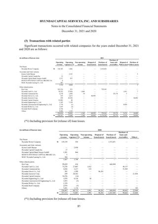 HYUNDAI CAPITAL SERVICES, INC. AND SUBSIDIARIES
Notes to the Consolidated Financial Statements
December 31, 2021 and 2020
81
(3) Transactions with related parties
Significant transactions occurred with related companies for the years ended December 31, 2021
and 2020 are as follows:
(*1) Including provision for (release of) loan losses.
(*1) Including provision for (release of) loan losses.
(in millions of Korean won) 2021
Purchase of
Operating Operating Non-operating Disposal of Purchase of loans and Disposal of Purchase of
revenue expenses (*1) income leased assets leased assets receivables Others assets Others assets
The Parent
Hyundai Motor Company W 126,783 1,062 — — 1,414,841 — — —
Associates and Joint ventures
Korea Credit Bureau — 3,167 — — — — — 5
Hyundai Capital Canada Inc. 12 — — — — — — —
Hyundai Capital Bank Europe GmbH 1,211 837 — — — — — —
BANCO HYUNDAI CAPITAL BRASIL S.A. 4 — — — — — — —
BAIC Hyundai Leasing Co., Ltd. 307 — — — — — — —
1,534 4,004 — — — — — 5
Other related parties
Kia Corp. 101,516 431 — — 759,361 — — —
Hyundai Card Co., Ltd. 76,352 27,826 1,469 — — — 1,451 7
Hyundai Commercial Inc. 2,278 2,495 79 — — 29,178 5 —
Hyundai Glovis Co., Ltd. 335 2,417 — 60,993 — — — —
Hyundai Autoever Corp. 258 28,292 — — — — — 26,082
Hyundai Capital America 33,483 40 — — — — — —
Hyundai Engineering Co., Ltd. 1,185 7,158 — — — — — —
Hyundai Construction & Engineering Co., Ltd. 1,776 (1) — — — — 4,020 —
Hyundai Mobis Co., Ltd. 1,455 (3) — — — — — —
Hyundai Steel Company 2,726 5 — — — — — —
Others 9,486 1,343 — — — — — —
230,850 70,003 1,548 60,993 759,361 29,178 5,476 26,089
W 359,167 75,069 1,548 60,993 2,174,202 29,178 5,476 26,094
(in millions of Korean won) 2020
Purchase of
Operating Operating Non-operating Disposal of Purchase of loans and
revenue expenses (*1) income leased assets leased assets receivables Others
The Parent
Hyundai Motor Company W 129,159 556 — — 1,573,451 — —
Associates and Joint ventures
Korea Credit Bureau — 2,954 — — — — —
Hyundai Capital Canada Inc. 17 — — — — — —
Hyundai Capital Bank Europe GmbH 1,301 844 — — — — —
BANCO HYUNDAI CAPITAL BRASIL S.A. 5 — — — — — —
BAIC Hyundai Leasing Co., Ltd. 364 — — — — — —
1,687 3,798 — — — — —
Other related parties
Kia Corp. 99,429 416 — — 668,494 — —
Hyundai Card Co., Ltd. 75,258 27,007 1,832 — — 48,157 —
Hyundai Commercial Inc. 2,056 2,217 133 — — 51,505 —
Hyundai Glovis Co., Ltd. 382 1,509 — 96,201 — — —
Hyundai Autoever Corp. 249 28,362 — — — — 21,856
Hyundai Capital America 34,256 (14) — — — — —
Hyundai Engineering Co., Ltd. 1,078 8,126 26 — — — —
Hyundai Construction & Engineering Co., Ltd. 1,853 (3) — — — — —
Hyundai Mobis Co., Ltd. 1,339 — — — — — —
Hyundai Steel Company 2,876 (5) — — — — —
Others 7,691 1,118 — — — — 192
226,467 68,733 1,991 96,201 668,494 99,662 22,048
W 357,313 73,087 1,991 96,201 2,241,945 99,662 22,048
 