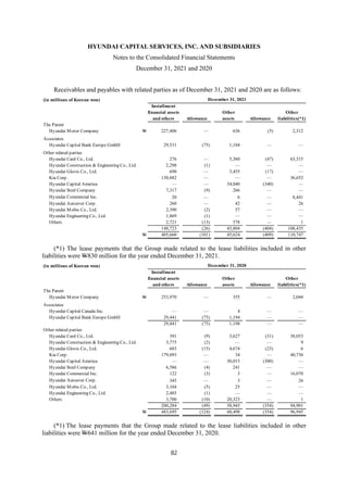 HYUNDAI CAPITAL SERVICES, INC. AND SUBSIDIARIES
Notes to the Consolidated Financial Statements
December 31, 2021 and 2020
82
Receivables and payables with related parties as of December 31, 2021 and 2020 are as follows:
(*1) The lease payments that the Group made related to the lease liabilities included in other
liabilities were W830 million for the year ended December 31, 2021.
(*1) The lease payments that the Group made related to the lease liabilities included in other
liabilities were W641 million for the year ended December 31, 2020.
(in millions of Korean won)
Installment
financial assets Other Other
and others Allowance assets Allowance liabilities(*1)
The Parent
Hyundai Motor Company W 227,406 — 636 (5) 2,312
Associates
Hyundai Capital Bank Europe GmbH 29,531 (75) 1,184 — —
Other related parties
Hyundai Card Co., Ltd. 276 — 5,360 (47) 63,315
Hyundai Construction & Engineering Co., Ltd. 2,298 (1) — — —
Hyundai Glovis Co., Ltd. 690 — 3,455 (17) —
Kia Corp. 130,882 — — — 36,652
Hyundai Capital America — — 34,040 (340) —
Hyundai Steel Company 7,317 (9) 266 — —
Hyundai Commercial Inc. 20 — 6 — 8,441
Hyundai Autoever Corp. 260 — 42 — 26
Hyundai Mobis Co., Ltd. 2,390 (2) 57 — —
Hyundai Engineering Co., Ltd. 1,869 (1) — — —
Others 2,721 (13) 578 — 1
148,723 (26) 43,804 (404) 108,435
W 405,660 (101) 45,624 (409) 110,747
December 31, 2021
(in millions of Korean won)
Installment
financial assets Other Other
and others Allowance assets Allowance liabilities(*1)
The Parent
Hyundai Motor Company W 253,970 — 355 — 2,044
Associates
Hyundai Capital Canada Inc. — — 4 — —
Hyundai Capital Bank Europe GmbH 29,441 (75) 1,194 — —
29,441 (75) 1,198 — —
Other related parties
Hyundai Card Co., Ltd. 391 (9) 3,627 (31) 38,053
Hyundai Construction & Engineering Co., Ltd. 3,775 (2) — — 9
Hyundai Glovis Co., Ltd. 683 (15) 4,674 (23) 6
Kia Corp. 179,093 — 34 — 40,736
Hyundai Capital America — — 30,015 (300) —
Hyundai Steel Company 6,586 (4) 241 — —
Hyundai Commercial Inc. 122 (3) 3 — 16,070
Hyundai Autoever Corp. 345 — 3 — 26
Hyundai Mobis Co., Ltd. 3,104 (5) 25 — —
Hyundai Engineering Co., Ltd. 2,485 (1) — — —
Others 3,700 (10) 20,323 — 1
200,284 (49) 58,945 (354) 94,901
W 483,695 (124) 60,498 (354) 96,945
December 31, 2020
 