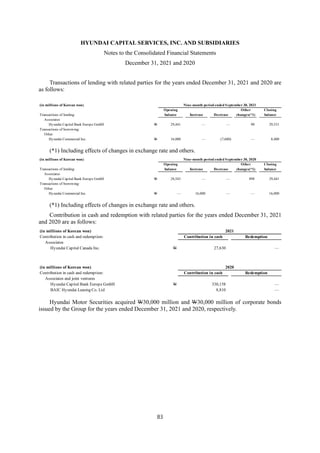 HYUNDAI CAPITAL SERVICES, INC. AND SUBSIDIARIES
Notes to the Consolidated Financial Statements
December 31, 2021 and 2020
83
Transactions of lending with related parties for the years ended December 31, 2021 and 2020 are
as follows:
(*1) Including effects of changes in exchange rate and others.
(*1) Including effects of changes in exchange rate and others.
Contribution in cash and redemption with related parties for the years ended December 31, 2021
and 2020 are as follows:
Hyundai Motor Securities acquired W30,000 million and W30,000 million of corporate bonds
issued by the Group for the years ended December 31, 2021 and 2020, respectively.
(in millions of Korean won) Nine-month period ended September 30, 2021
Opening Other Closing
Transactions of lending: balance Increase Decrease changes(*1) balance
Associates
Hyundai Capital Bank Europe GmbH W 29,441 — — 90 29,531
Transactions of borrowing:
Other
Hyundai Commercial Inc. W 16,000 — (7,600) — 8,400
(in millions of Korean won) Nine-month period ended September 30, 2020
Opening Other Closing
Transactions of lending: balance Increase Decrease changes(*1) balance
Associates
Hyundai Capital Bank Europe GmbH W 28,543 — — 898 29,441
Transactions of borrowing:
Other
Hyundai Commercial Inc. W — 16,000 — — 16,000
(in millions of Korean won) 2021
Contribution in cash and redemption: Contribution in cash Redemption
Associates
Hyundai Capital Canada Inc. W 27,630 —
(in millions of Korean won) 2020
Contribution in cash and redemption: Contribution in cash Redemption
Associates and joint ventures
Hyundai Capital Bank Europe GmbH W 330,158 —
BAIC Hyundai Leasing Co. Ltd 8,810 —
 