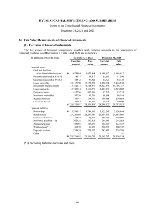 HYUNDAI CAPITAL SERVICES, INC. AND SUBSIDIARIES
Notes to the Consolidated Financial Statements
December 31, 2021 and 2020
86
34. Fair Value Measurements of Financial Instruments
(1) Fair value of financial instruments
The fair values of financial instruments, together with carrying amounts in the statements of
financial position, as of December 31, 2021 and 2020 are as follows:
(*1) Excluding liabilities for taxes and dues.
(in millions of Korean won) December 31, 2021 December 31, 2020
Carrying Fair Carrying Fair
amount value amount value
Financial assets:
Cash and due from
other financial institutions W 1,673,884 1,673,884 1,688,012 1,688,012
Securities measured at FVTPL 14,517 14,517 11,590 11,590
Securities measured at FVOCI 53,542 53,542 64,320 64,320
Loans receivable 10,117,990 10,178,722 9,212,374 9,464,850
Installment financial assets 13,752,115 13,728,477 14,523,446 14,708,757
Lease receivables 2,108,314 2,163,871 2,407,146 2,504,602
Derivative assets 417,396 417,396 93,533 93,533
Non-trade receivables 95,750 95,750 98,188 98,188
Accrued revenues 156,041 156,041 139,668 139,668
Leasehold deposits 22,952 22,138 20,045 19,505
W 28,412,501 28,504,338 28,258,322 28,793,025
Financial liabilities:
Borrowings W 3,288,512 3,294,195 3,525,243 3,556,044
Bonds issued 25,230,568 25,297,046 23,814,413 24,164,086
Derivative liabilities 22,810 22,810 359,095 359,095
Non-trade payables (*1) 292,928 292,928 244,563 244,563
Accrued expenses 108,056 108,056 113,153 113,153
Withholdings (*1) 80,170 80,170 260,395 260,395
Deposits received 233,439 221,582 245,885 238,798
Other 12 12 — —
W 29,256,495 29,316,799 28,562,747 28,936,134
 