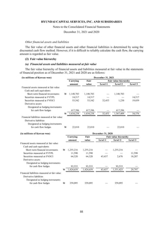 HYUNDAI CAPITAL SERVICES, INC. AND SUBSIDIARIES
Notes to the Consolidated Financial Statements
December 31, 2021 and 2020
88
Other financial assets and liabilities
The fair value of other financial assets and other financial liabilities is determined by using the
discounted cash flow method. However, if it is difficult to reliably calculate the cash flow, the carrying
amount is regarded as fair value.
(2) Fair value hierarchy
(a) Financial assets and liabilities measured at fair value
The fair value hierarchy of financial assets and liabilities measured at fair value in the statements
of financial position as of December 31, 2021 and 2020 are as follows:
(in millions of Korean won) December 31, 2021
Carrying Fair Fair value hierarchy
amount value Level 1 Level 2 Level 3
Financial assets measured at fair value:
Cash and cash equivalents
Short-term financial investments W 1,148,783 1,148,783 — 1,148,783 —
Securities measured at FVTPL 14,517 14,517 — — 14,517
Securities measured at FVOCI 53,542 53,542 32,453 1,230 19,859
Derivative assets
Designated as hedging instruments
for cash flow hedges 417,396 417,396 — 417,396 —
W 1,634,238 1,634,238 32,453 1,567,409 34,376
Financial liabilities measured at fair value:
Derivative liabilities
Designated as hedging instruments
for cash flow hedges W 22,810 22,810 — 22,810 —
(in millions of Korean won) December 31, 2020
Carrying Fair Fair value hierarchy
amount value Level 1 Level 2 Level 3
Financial assets measured at fair value:
Cash and cash equivalents
Short-term financial investments W 1,255,216 1,255,216 — 1,255,216 —
Securities measured at FVTPL 11,590 11,590 — — 11,590
Securities measured at FVOCI 64,320 64,320 43,437 2,676 18,207
Derivative assets
Designated as hedging instruments
for cash flow hedges 93,533 93,533 — 93,533 —
W 1,424,659 1,424,659 43,437 1,351,425 29,797
Financial liabilities measured at fair value:
Derivative liabilities
Designated as hedging instruments
for cash flow hedges W 359,095 359,095 — 359,095 —
 