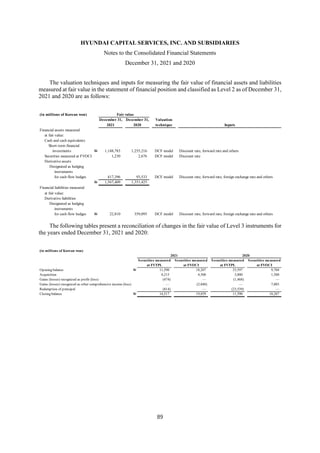 HYUNDAI CAPITAL SERVICES, INC. AND SUBSIDIARIES
Notes to the Consolidated Financial Statements
December 31, 2021 and 2020
89
The valuation techniques and inputs for measuring the fair value of financial assets and liabilities
measured at fair value in the statement of financial position and classified as Level 2 as of December 31,
2021 and 2020 are as follows:
The following tables present a reconciliation of changes in the fair value of Level 3 instruments for
the years ended December 31, 2021 and 2020:
(in millions of Korean won) Fair value
December 31, December 31, Valuation
2021 2020 technique Inputs
Financial assets measured
at fair value:
Cash and cash equivalents
Short-term financial
investments W 1,148,783 1,255,216 DCF model Discount rate, forward rate and others
Securities measured at FVOCI 1,230 2,676 DCF model Discount rate
Derivative assets
Designated as hedging
instruments
for cash flow hedges 417,396 93,533 DCF model Discount rate, forward rate, foreign exchange rate and others
W 1,567,409 1,351,425
Financial liabilities measured
at fair value:
Derivative liabilities
Designated as hedging
instruments
for cash flow hedges W 22,810 359,095 DCF model Discount rate, forward rate, foreign exchange rate and others
(in millions of Korean won)
2021 2020
Securities measured Securities measured Securities measured Securities measured
at FVTPL at FVOCI at FVTPL at FVOCI
Opening balance W 11,590 18,207 33,597 9,704
Acquisition 4,215 4,500 3,000 1,500
Gains (losses) recognized as profit (loss) (474) — (1,468) —
Gains (losses) recognized as other comprehensive income (loss) — (2,848) — 7,003
Redemption of principal (814) — (23,539) —
Closing balance W 14,517 19,859 11,590 18,207
 