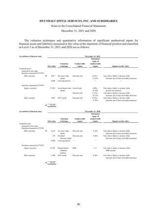 HYUNDAI CAPITAL SERVICES, INC. AND SUBSIDIARIES
Notes to the Consolidated Financial Statements
December 31, 2021 and 2020
90
The valuation techniques and quantitative information of significant unobserved inputs for
financial assets and liabilities measured at fair value in the statement of financial position and classified
as Level 3 as of December 31, 2021 and 2020 are as follows:
(in millions of Korean won) December 31, 2021
Estimated
range of
Valuation Unobservable unobservable
Fair value technique inputs inputs Impacts on fair value
Financial assets
measured at fair value:
Securities measured at FVTPL
Debt securities W 4,917 Net asset value Discount rate 2.83% ~ Fair value is likely to increase while
model 11.43% discount rate of loan receivables decreases
9,600 Carrying amount ㅡ ㅡ ㅡ
Securities measured at FVOCI
Equity securities 13,954 Asset-based value Growth rate 1.00% ~ Fair value is likely to increase while
model 22.94% growth rate increases
Discount rate 11.37% ~ Fair value is likely to increase while
16.73% discount rate of loan receivables decreases
Debt securities 5,905 DCF model Discount rate 4.32% ~ Fair value is likely to increase while
4.70% discount rate of loan receivables decreases
W 34,376
(in millions of Korean won) December 31, 2020
Estimated
range of
Valuation Unobservable unobservable
Fair value technique inputs inputs Impacts on fair value
Financial assets
measured at fair value:
Securities measured at FVTPL
Debt securities W 5,216 Net asset value Discount rate 4.78% Fair value is likely to increase while
model discount rate of loan receivables decreases
374 Dividend Discount rate 5.04% Fair value is likely to increase while
discount model discount rate of loan receivables decreases
6,000 Carrying amount ㅡ ㅡ ㅡ
Securities measured at FVOCI
Equity securities 16,707 Market-based PBR 1.11 Fair value is likely to increase while
valuation PBR increase
method
Debt securities 1,500 DCF model Discount rate 4.26% Fair value is likely to increase while
discount rate of loan receivables decreases
W 29,797
 