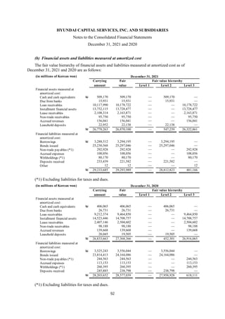 HYUNDAI CAPITAL SERVICES, INC. AND SUBSIDIARIES
Notes to the Consolidated Financial Statements
December 31, 2021 and 2020
92
(b) Financial assets and liabilities measured at amortized cost
The fair value hierarchy of financial assets and liabilities measured at amortized cost as of
December 31, 2021 and 2020 are as follows:
(*1) Excluding liabilities for taxes and dues.
(*1) Excluding liabilities for taxes and dues.
(in millions of Korean won) December 31, 2021
Carrying Fair Fair value hierarchy
amount value Level 1 Level 2 Level 3
Financial assets measured at
amortized cost:
Cash and cash equivalents W 509,170 509,170 — 509,170 —
Due from banks 15,931 15,931 — 15,931 —
Loan receivables 10,117,990 10,178,722 — — 10,178,722
Installment financial assets 13,752,115 13,728,477 — — 13,728,477
Lease receivables 2,108,314 2,163,871 — — 2,163,871
Non-trade receivables 95,750 95,750 — — 95,750
Accrued revenues 156,041 156,041 — — 156,041
Leasehold deposits 22,952 22,138 — 22,138 —
W 26,778,263 26,870,100 — 547,239 26,322,861
Financial liabilities measured at
amortized cost:
Borrowings W 3,288,512 3,294,195 — 3,294,195 —
Bonds issued 25,230,568 25,297,046 — 25,297,046 —
Non-trade payables (*1) 292,928 292,928 — — 292,928
Accrued expenses 108,056 108,056 — — 108,056
Withholdings (*1) 80,170 80,170 — — 80,170
Deposits received 233,439 221,582 — 221,582 —
Other 12 12 — — 12
W 29,233,685 29,293,989 — 28,812,823 481,166
(in millions of Korean won) December 31, 2020
Carrying Fair Fair value hierarchy
amount value Level 1 Level 2 Level 3
Financial assets measured at
amortized cost:
Cash and cash equivalents W 406,065 406,065 — 406,065 —
Due from banks 26,731 26,731 — 26,731 —
Loan receivables 9,212,374 9,464,850 — — 9,464,850
Installment financial assets 14,523,446 14,708,757 — — 14,708,757
Lease receivables 2,407,146 2,504,602 — — 2,504,602
Non-trade receivables 98,188 98,188 — — 98,188
Accrued revenues 139,668 139,668 — — 139,668
Leasehold deposits 20,045 19,505 — 19,505 —
W 26,833,663 27,368,366 — 452,301 26,916,065
Financial liabilities measured at
amortized cost:
Borrowings W 3,525,243 3,556,044 — 3,556,044 —
Bonds issued 23,814,413 24,164,086 — 24,164,086 —
Non-trade payables (*1) 244,563 244,563 — — 244,563
Accrued expenses 113,153 113,153 — — 113,153
Withholdings (*1) 260,395 260,395 — — 260,395
Deposits received 245,885 238,798 — 238,798 —
W 28,203,652 28,577,039 — 27,958,928 618,111
 