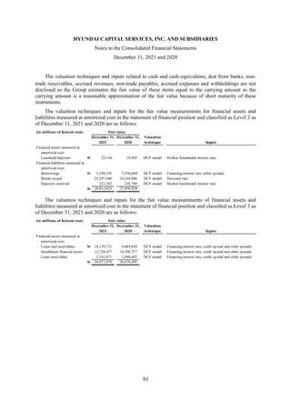 HYUNDAI CAPITAL SERVICES, INC. AND SUBSIDIARIES
Notes to the Consolidated Financial Statements
December 31, 2021 and 2020
93
The valuation techniques and inputs related to cash and cash equivalents, due from banks, non-
trade receivables, accrued revenues, non-trade payables, accrued expenses and withholdings are not
disclosed as the Group estimates the fair value of these items equal to the carrying amount as the
carrying amount is a reasonable approximation of the fair value because of short maturity of these
instruments.
The valuation techniques and inputs for the fair value measurements for financial assets and
liabilities measured at amortized cost in the statement of financial position and classified as Level 2 as
of December 31, 2021 and 2020 are as follows:
The valuation techniques and inputs for the fair value measurements of financial assets and
liabilities measured at amortized cost in the statement of financial position and classified as Level 3 as
of December 31, 2021 and 2020 are as follows:
(in millions of Korean won) Fair value
December 31, December 31, Valuation
2021 2020 technique Inputs
Financial assets measured at
amortized cost:
Leasehold deposits W 22,138 19,505 DCF model Market benchmark interest rate
Financial liabilities measured at
amortized cost:
Borrowings W 3,294,195 3,556,044 DCF model Financing interest rate, other spreads
Bonds issued 25,297,046 24,164,086 DCF model Discount rate
Deposits received 221,582 238,798 DCF model Market benchmark interest rate
W 28,812,823 27,958,928
(in millions of Korean won) Fair value
December 31, December 31, Valuation
2021 2020 technique Inputs
Financial assets measured at
amortized cost:
Loans and receivables W 10,178,722 9,464,850 DCF model Financing interest rate, credit spread and other spreads
Installment financial assets 13,728,477 14,708,757 DCF model Financing interest rate, credit spread and other spreads
Lease receivables 2,163,871 2,504,602 DCF model Financing interest rate, credit spread and other spreads
W 26,071,070 26,678,209
 
