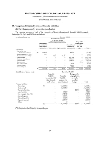 HYUNDAI CAPITAL SERVICES, INC. AND SUBSIDIARIES
Notes to the Consolidated Financial Statements
December 31, 2021 and 2020
94
35. Categories of Financial Assets and Financial Liabilities
(1) Carrying amounts by accounting classification
The carrying amounts of each of the categories of financial assets and financial liabilities as of
December 31, 2021 and 2020 are as follows:
(*1) Excluding liabilities for taxes and dues.
(in millions of Korean won) December 31, 2021
Financial assets measured
at fair value through
other comprehensive income Designated as
Financial assets hedging instru-
measured at fair Financial assets ments for
value through measured at cash flow
profit or loss Debt securities Equity securities amortised costs hedges Total
Financial assets:
Cash and due from
other financial institutions W 1,148,783 — — 525,101 — 1,673,884
Securities measured at FVTPL 14,517 — — — — 14,517
Securities measured at FVOCI — 7,135 46,407 — — 53,542
Loans receivable — — — 10,117,990 — 10,117,990
Installment financial assets — — — 13,752,115 — 13,752,115
Lease receivables — — — 2,108,314 — 2,108,314
Derivative assets — — — — 417,396 417,396
Non-trade receivables — — — 95,750 — 95,750
Accrued revenues — — — 156,041 — 156,041
Leasehold deposits — — — 22,952 — 22,952
W 1,163,300 7,135 46,407 26,778,263 417,396 28,412,501
(in millions of Korean won) December 31, 2021
Financial Designated as
liabilities Financial hedging instru-
measured at fair liabilities ments for
value through measured at cash flow
profit or loss amortized cost hedges Total
Financial liabilities:
Borrowings W — 3,288,512 — 3,288,512
Bonds issued — 25,230,568 — 25,230,568
Derivative liabilities — — 22,810 22,810
Lease liabilities — 13,239 — 13,239
Non-trade payables (*1) — 292,928 — 292,928
Accrued expense — 108,056 — 108,056
Withholdings (*1) — 80,170 — 80,170
Deposits received — 233,439 — 233,439
Others — 12 — 12
W — 29,246,924 22,810 29,269,734
 