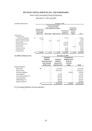 HYUNDAI CAPITAL SERVICES, INC. AND SUBSIDIARIES
Notes to the Consolidated Financial Statements
December 31, 2021 and 2020
95
(*1) Excluding liabilities for taxes and dues.
(in millions of Korean won) December 31, 2020
Financial assets measured
at fair value through
other comprehensive income Designated as
Financial assets hedging instru-
measured at fair Financial assets ments for
value through measured at cash flow
profit or loss Debt securities Equity securities amortised costs hedges Total
Financial assets:
Cash and due from
other financial institutions W 1,255,216 — — 432,796 — 1,688,012
Securities measured at FVTPL 11,590 — — — — 11,590
Securities measured at FVOCI — 4,175 60,145 — — 64,320
Loans receivable — — — 9,212,374 — 9,212,374
Installment financial assets — — — 14,523,446 — 14,523,446
Lease receivables — — — 2,407,146 — 2,407,146
Derivative assets — — — — 93,533 93,533
Non-trade receivables — — — 98,188 — 98,188
Accrued revenues — — — 139,668 — 139,668
Leasehold deposits — — — 20,045 — 20,045
W 1,266,806 4,175 60,145 26,833,663 93,533 28,258,322
(in millions of Korean won) December 31, 2020
Financial Designated as
liabilities Financial hedging instru-
measured at fair liabilities ments for
value through measured at cash flow
profit or loss amortized cost hedges Total
Financial liabilities:
Borrowings W — 3,525,243 — 3,525,243
Bonds issued — 23,814,413 — 23,814,413
Derivative liabilities — — 359,095 359,095
Lease liabilities — 35,183 — 35,183
Non-trade payables (*1) — 244,563 — 244,563
Accrued expense — 113,153 — 113,153
Withholdings (*1) — 260,395 — 260,395
Deposits received — 245,885 — 245,885
W — 28,238,835 359,095 28,597,930
 